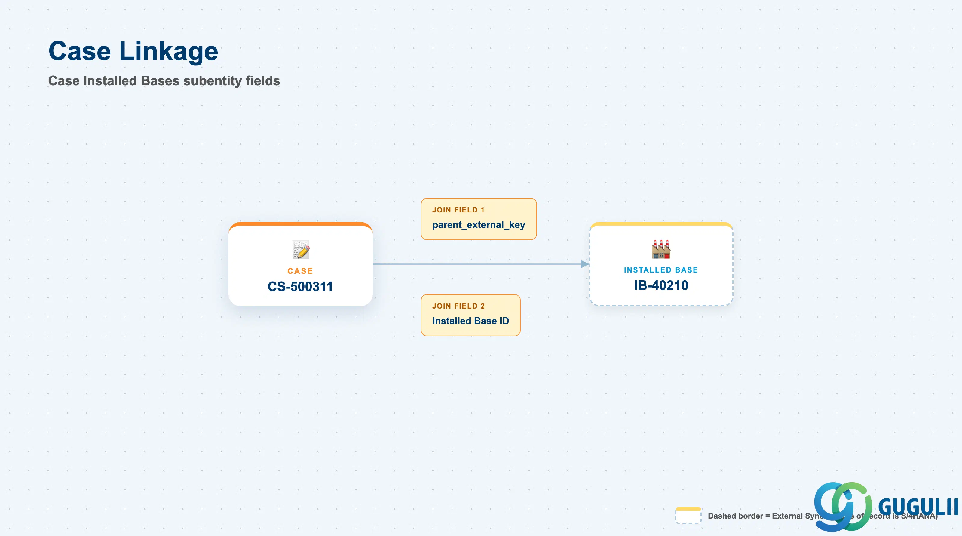 Hub-and-spoke diagram showing a Case node with a solid arrow into an Installed Base node, annotated with the join-entity field names parent_external_key and Installed Base ID