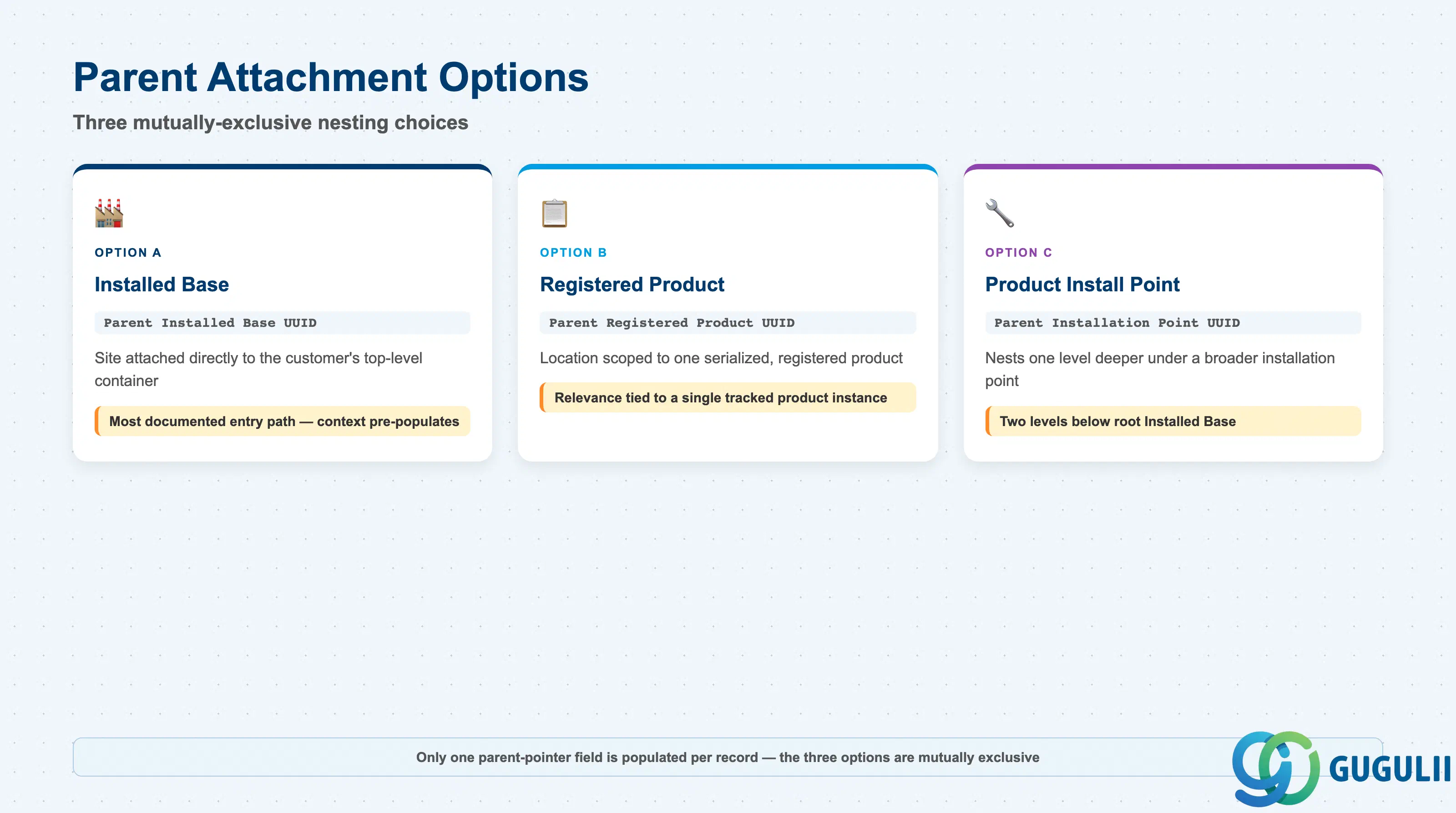 Comparison grid contrasting the three parent-pointer field options on Functional Location — Parent Installed Base UUID, Parent Registered Product UUID, and Parent Installation Point UUID — each shown as a mutually-exclusive nesting choice, with a note that only one is populated per record