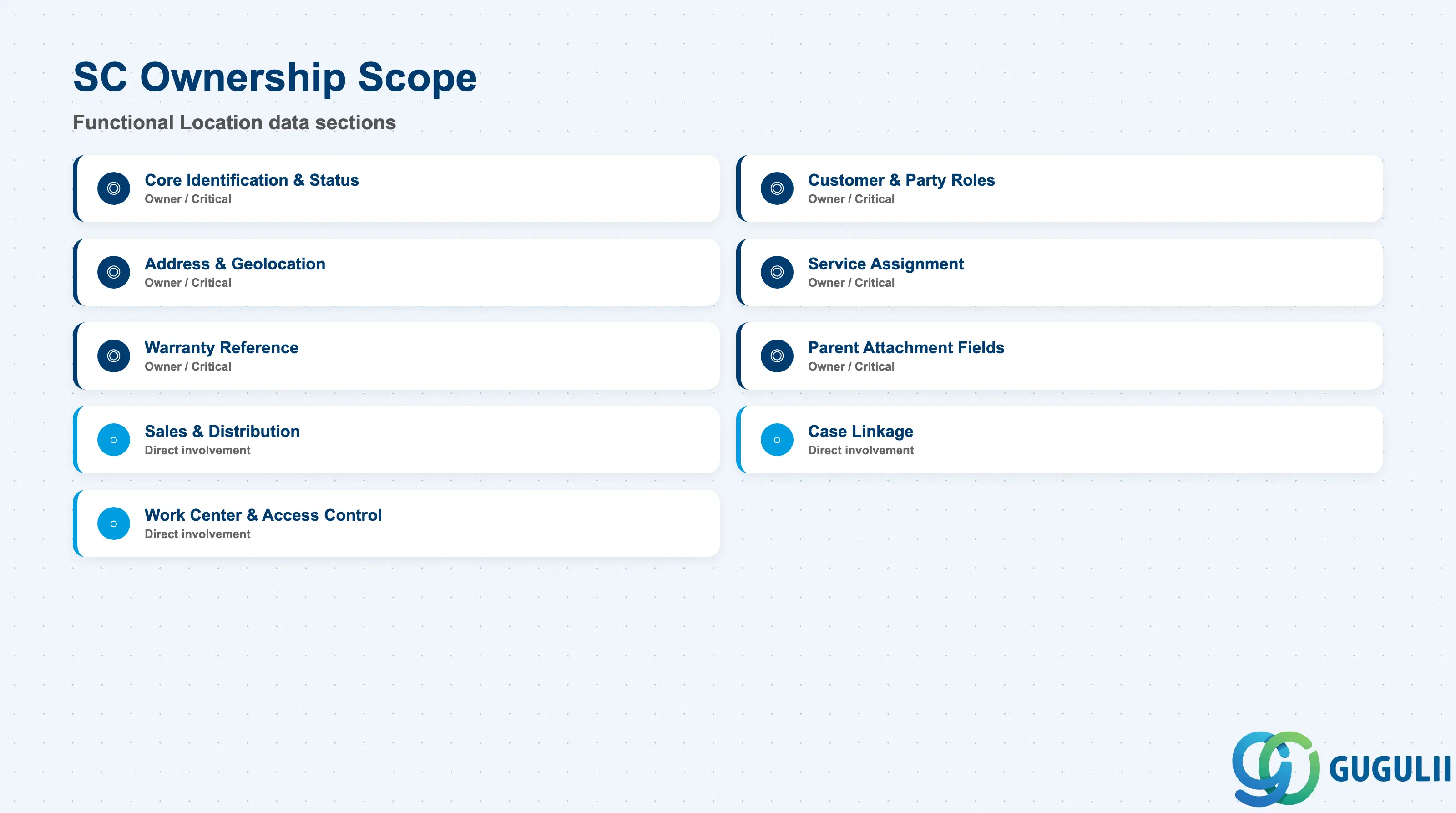 Checklist showing SC ownership across Functional Location’s nine data sections: Core Identification & Status, Customer & Party Roles, Address & Geolocation, Service Assignment, Warranty Reference, Parent Attachment Fields, Sales & Distribution, Case Linkage, and Work Center & Access Control