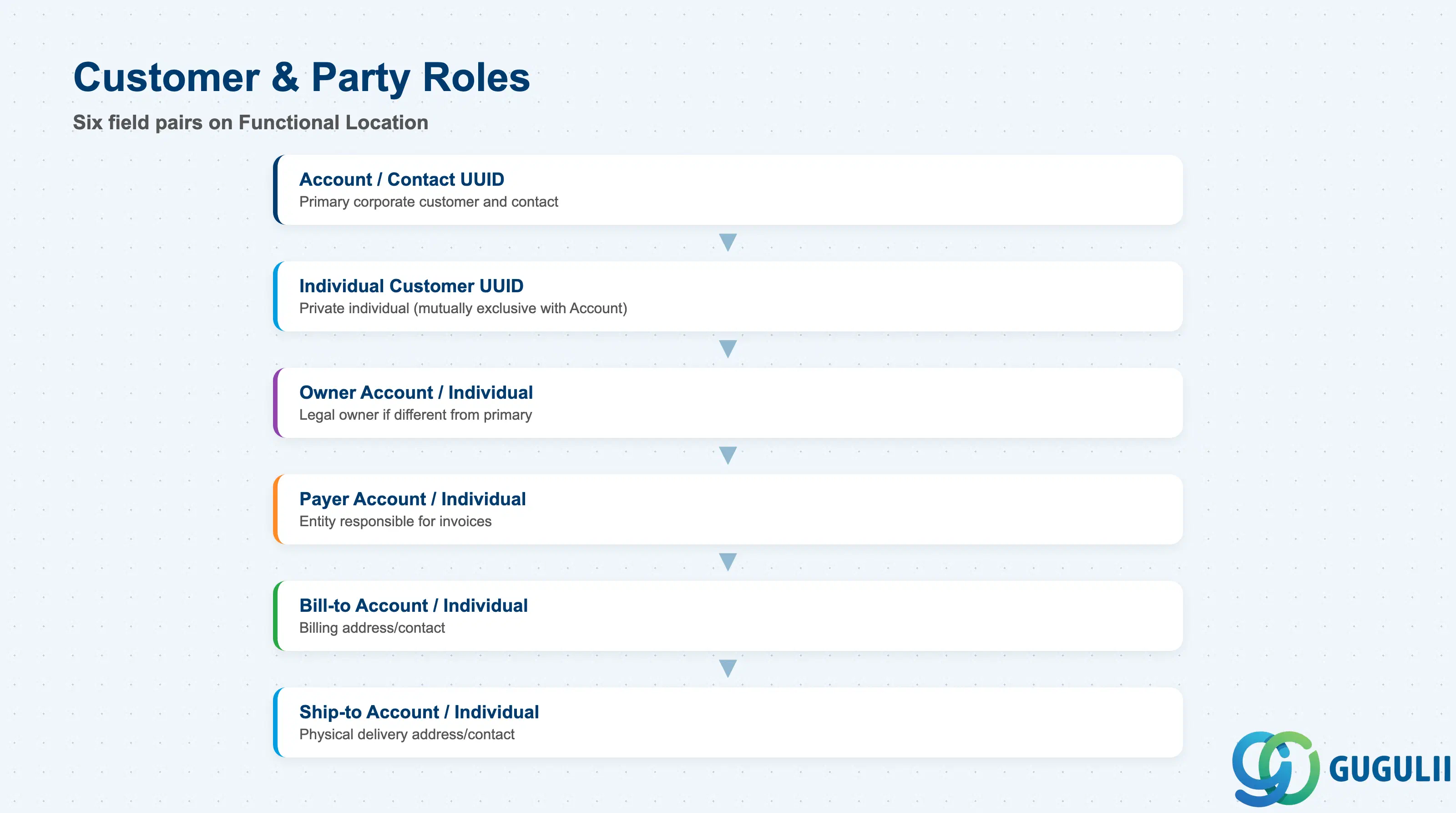 Stack-layered diagram of Functional Location’s party-role field pairs: Account/Contact, Individual Customer, Owner, Payer, Bill-To, Ship-To