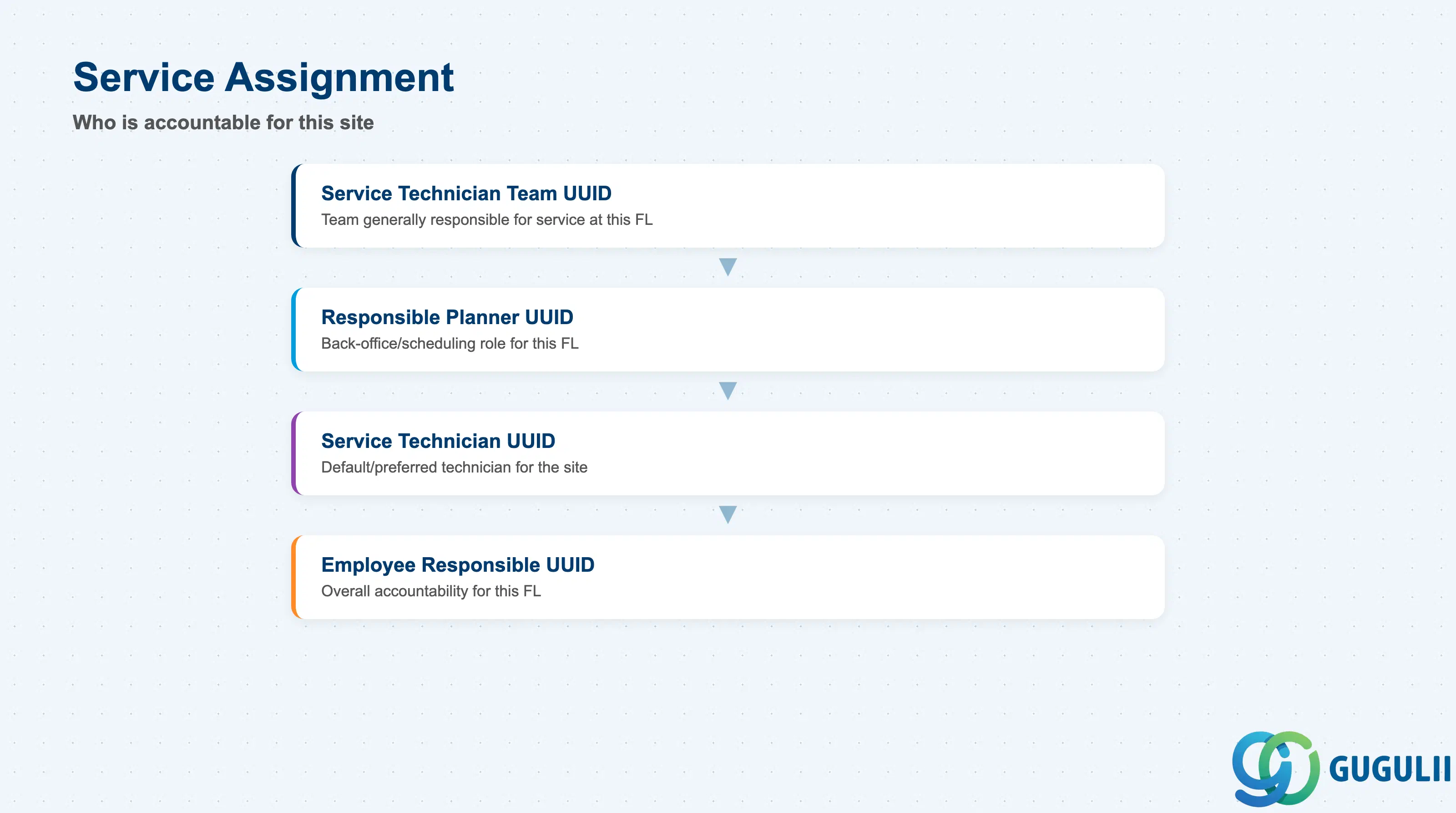 Stack-layered diagram of Functional Location’s service assignment fields: Service Technician Team, Responsible Planner, Service Technician, Employee Responsible