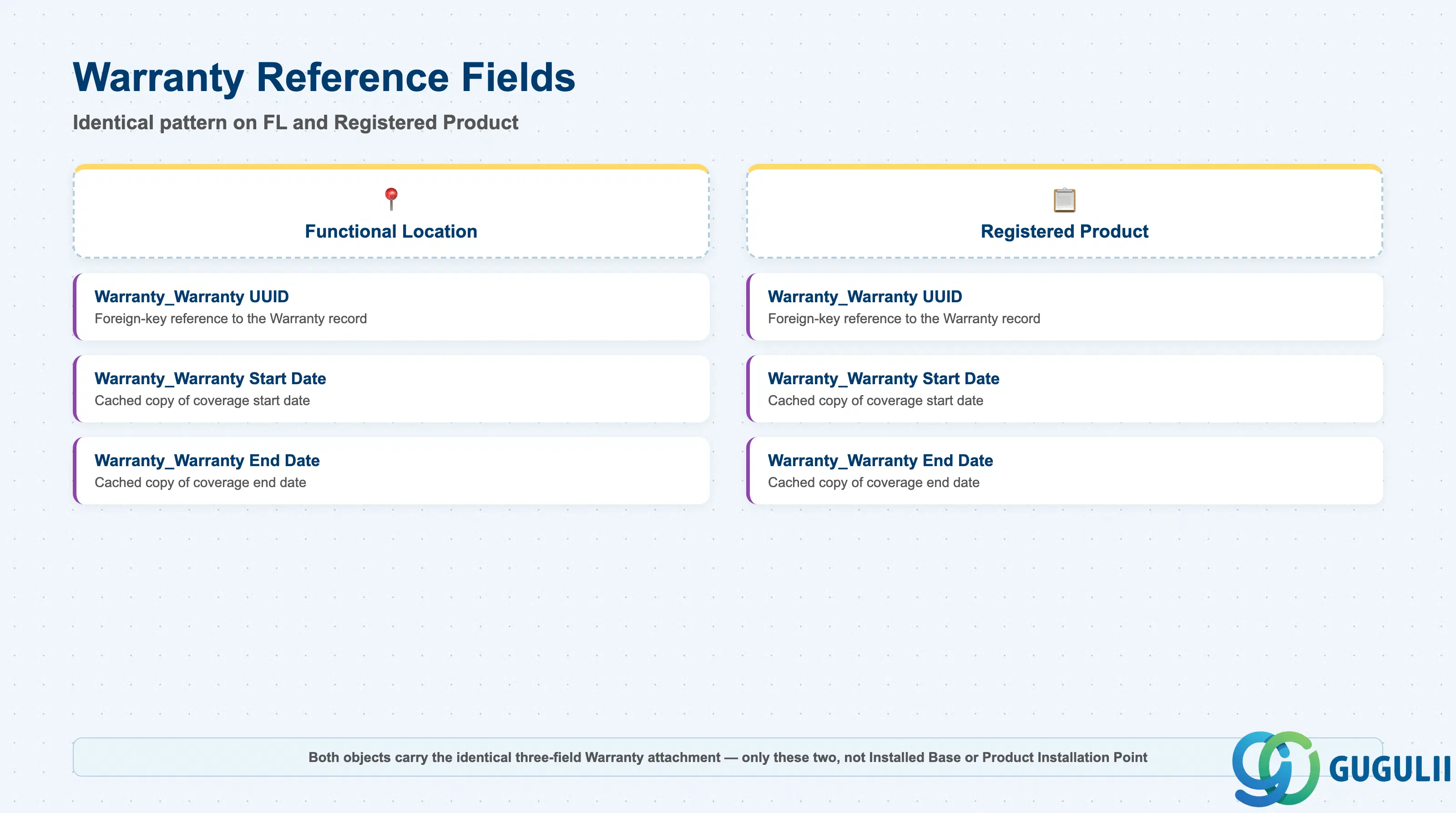 Two-column comparison of the identical Warranty attachment field set — Warranty UUID, Warranty Start Date, Warranty End Date — as it appears on both the Functional Location and Registered Product field templates