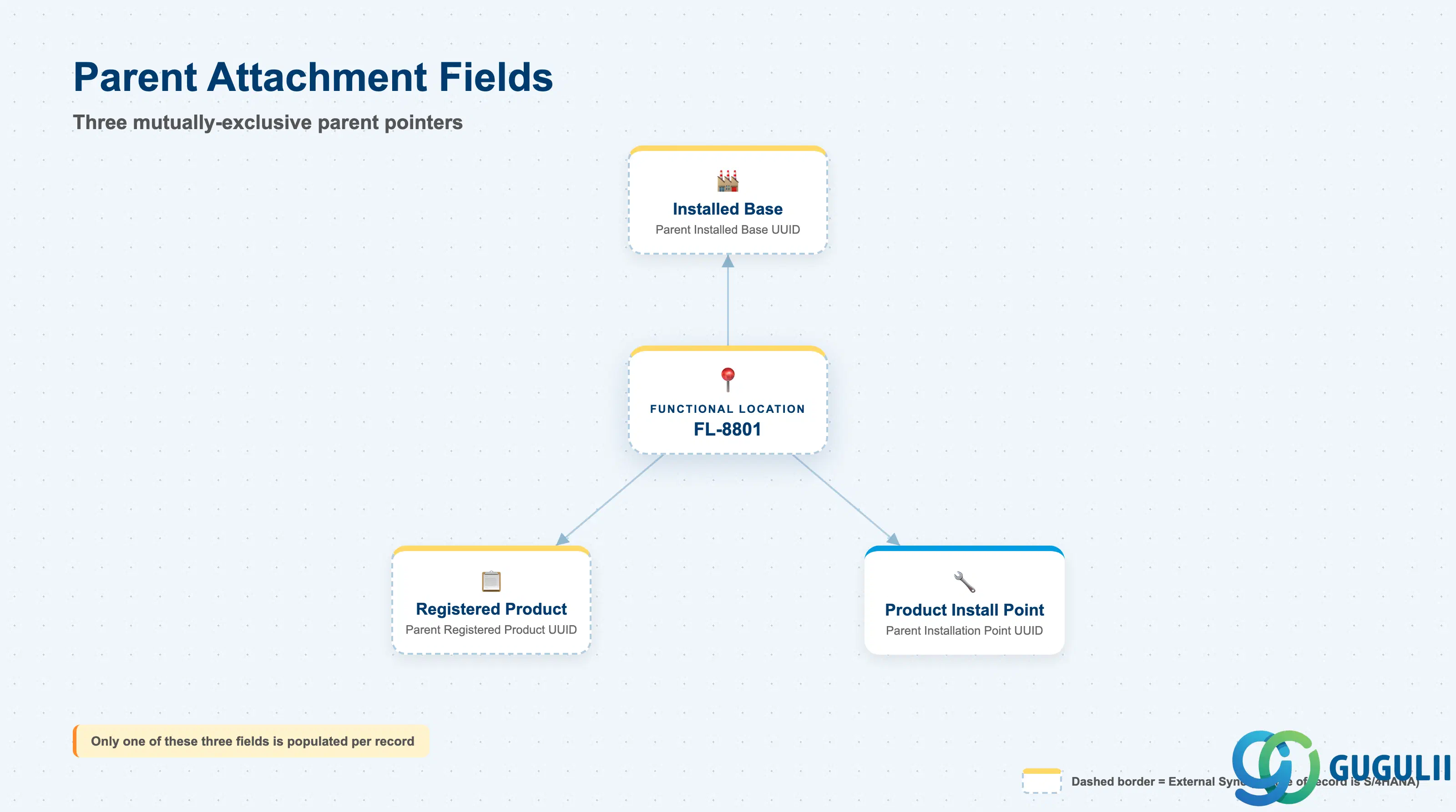 Hub-and-spoke diagram showing Functional Location at the center with three solid outbound arrows to Parent Registered Product UUID, Parent Installation Point UUID, and Parent Installed Base UUID, annotated that only one field is populated per record