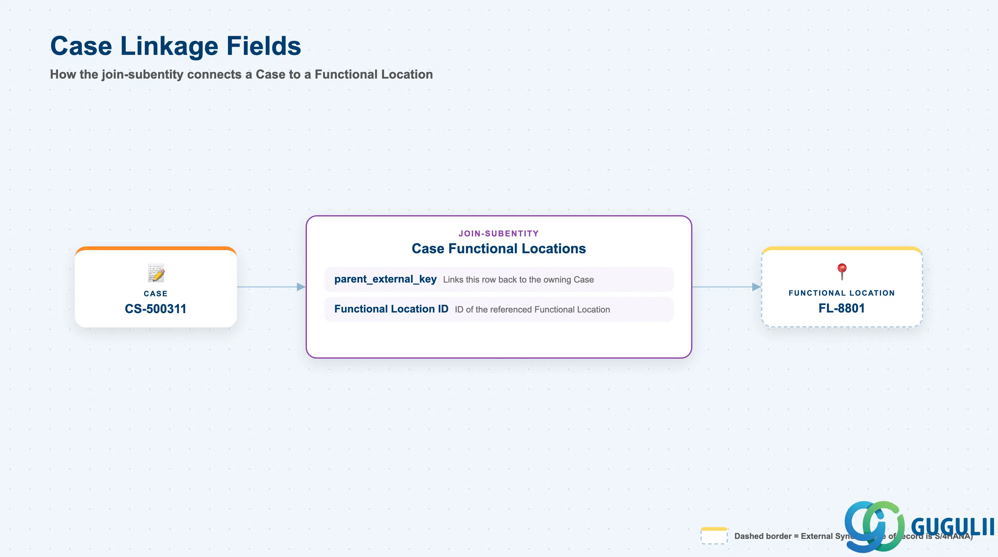 Hub-and-spoke diagram showing a Case node with a solid arrow into a Functional Location node, annotated with the join-entity field names parent_external_key and Functional Location ID