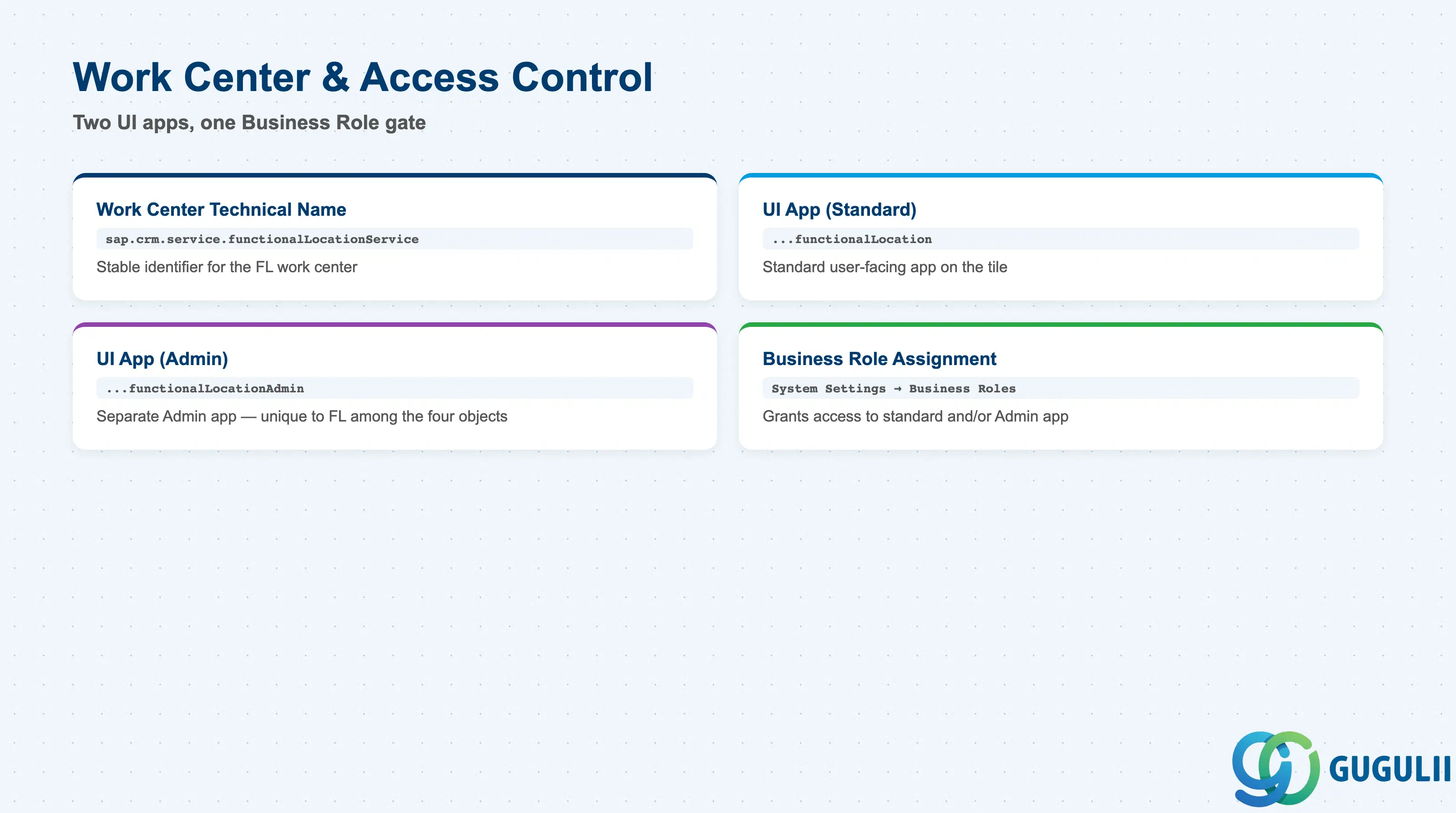 Checklist of Functional Location’s access-control fields: Work Center Technical Name, standard UI App Name, Admin UI App Name, Business Role Assignment