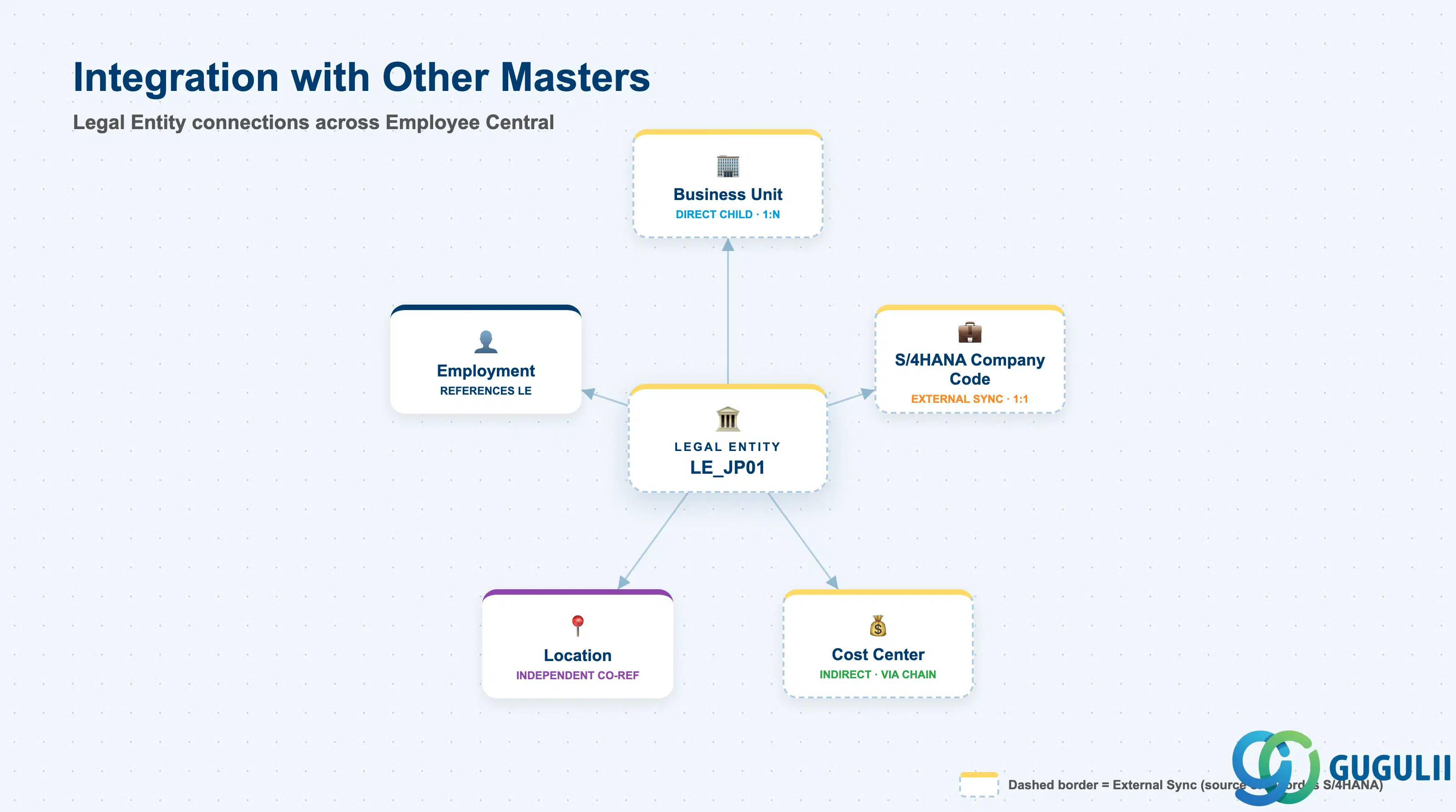 Hub-and-spoke showing Legal Entity at center connected to Business Unit, Employment, S/4HANA Company Code, Location, and Cost Center