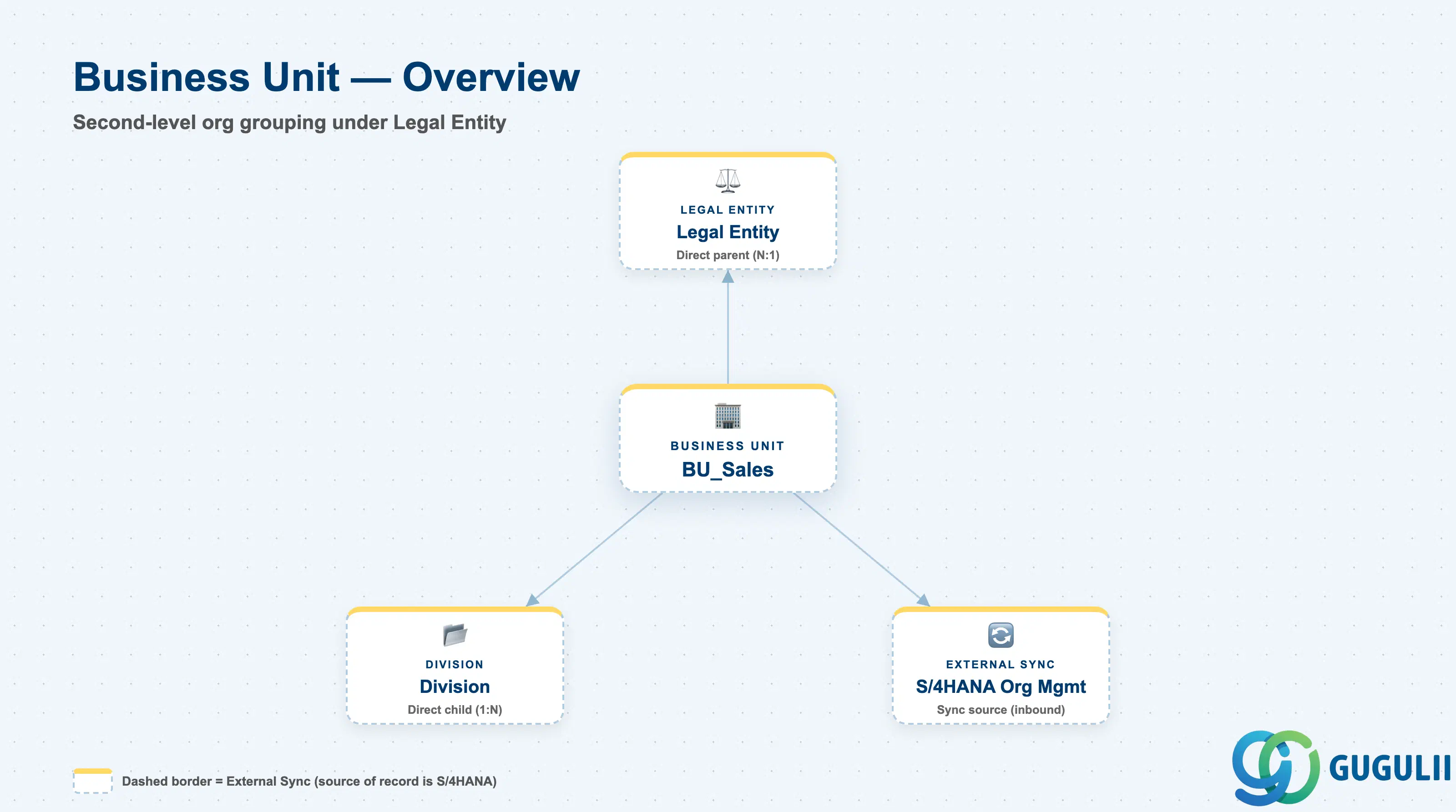 Hub-and-spoke diagram showing Business Unit at center, connected to Legal Entity, Division, and S/4HANA Organizational Management