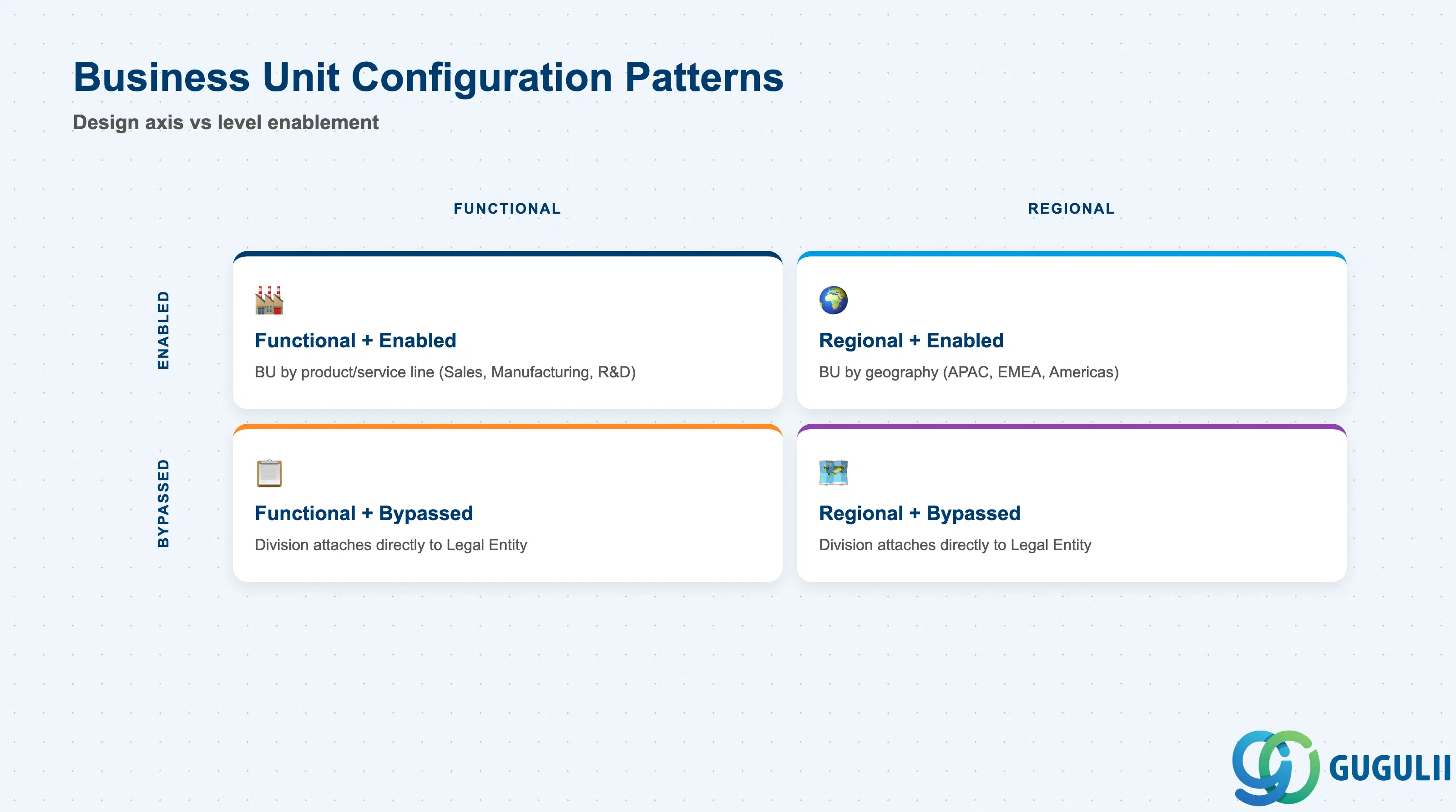 2x2 matrix comparing Functional vs Regional design axis, and Enabled vs Bypassed Business Unit level