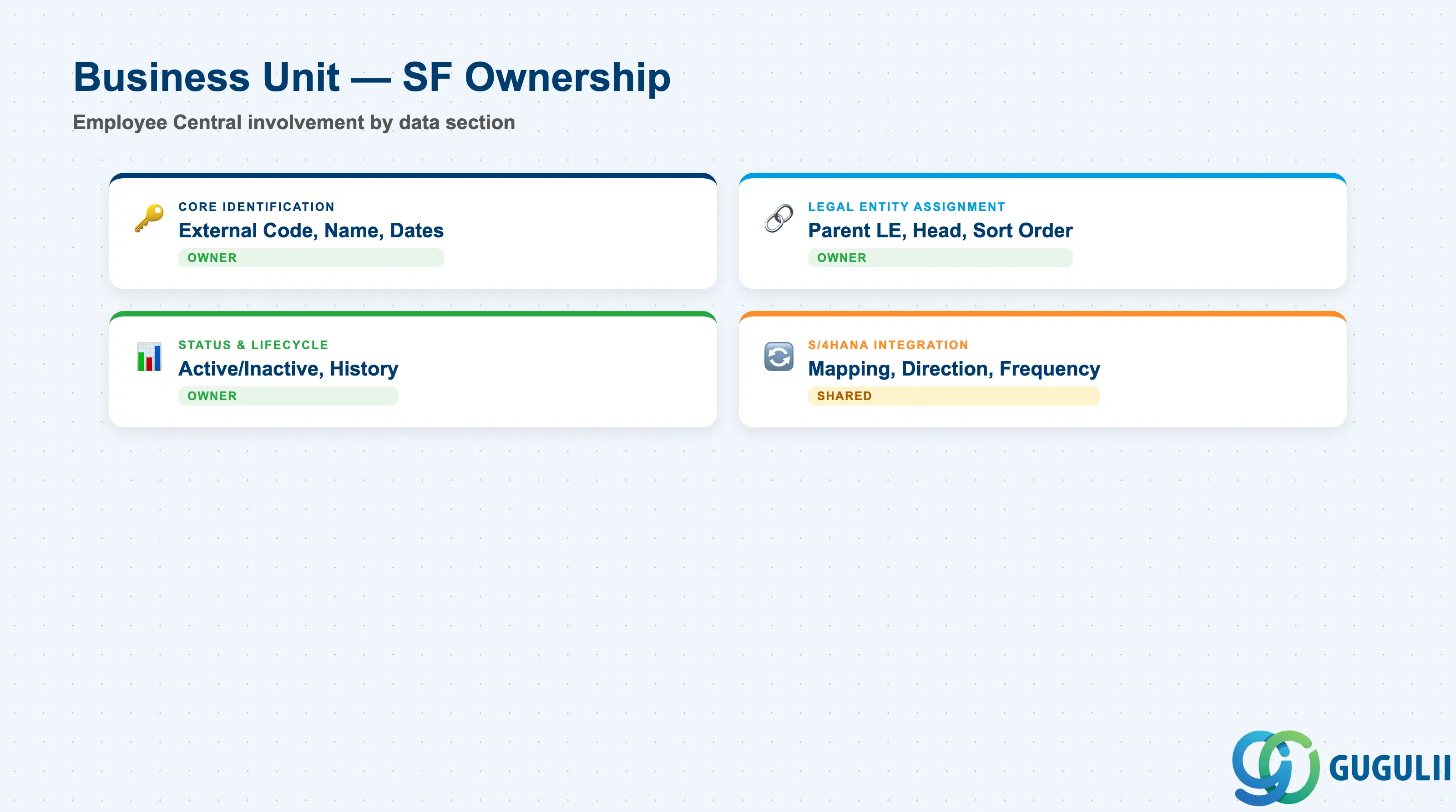 Checklist showing Employee Central ownership across Business Unit data sections: Identification, Legal Entity Assignment, Status, S/4HANA Integration