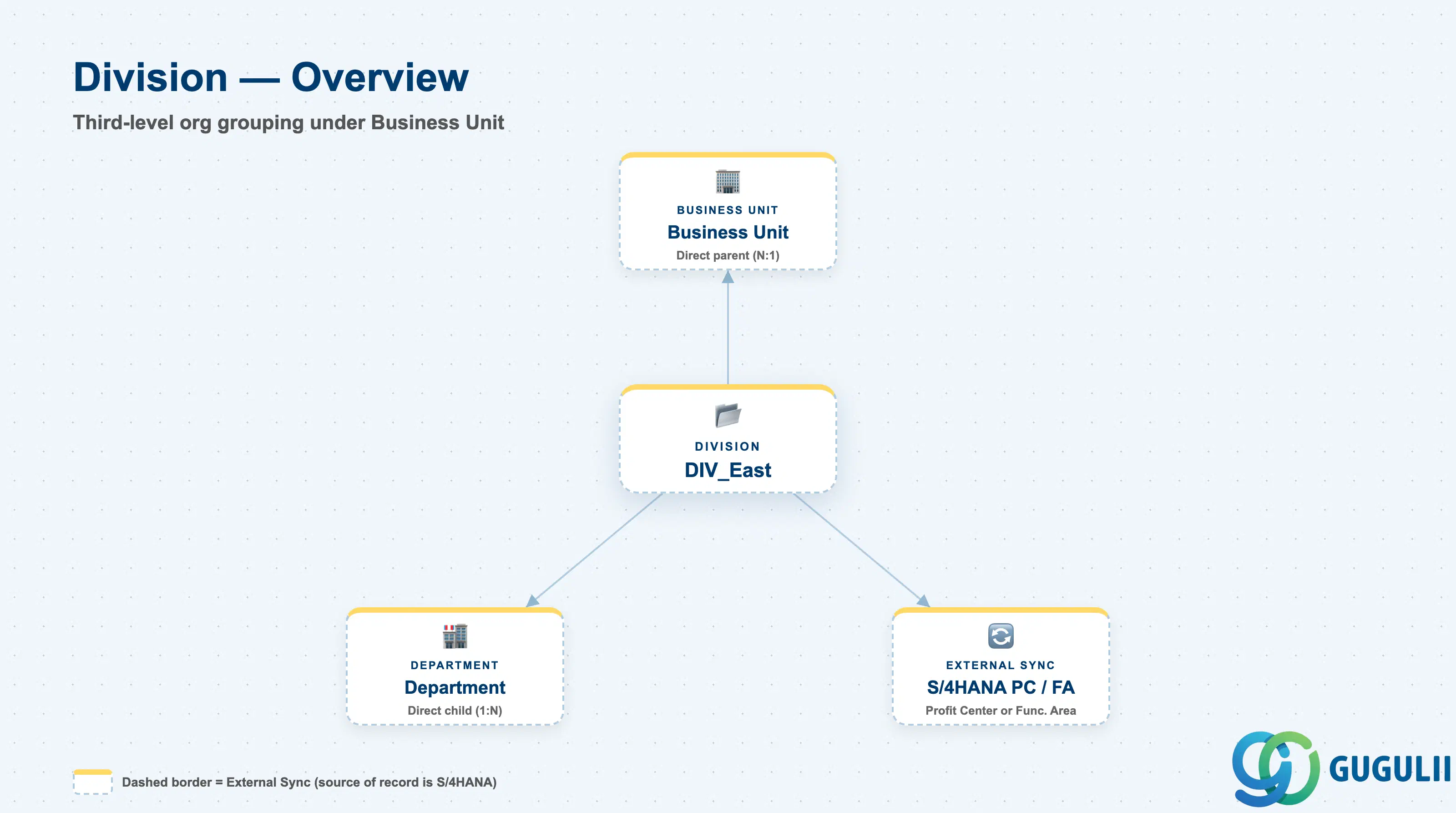 Hub-and-spoke diagram showing Division at center, connected to Business Unit, Department, and S/4HANA Profit Center / Functional Area