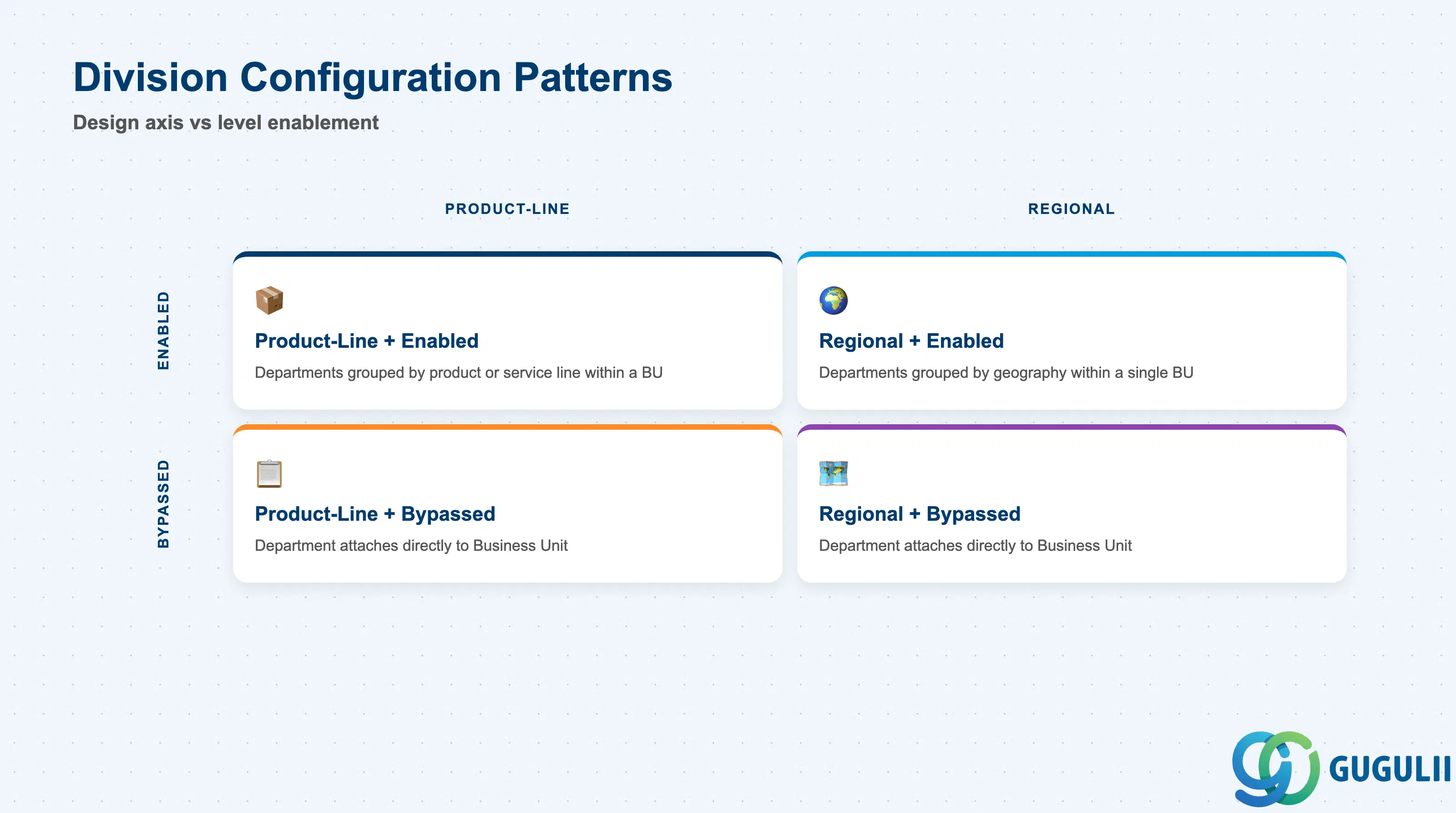 2x2 matrix comparing Product-Line vs Regional design axis, and Enabled vs Bypassed Division level