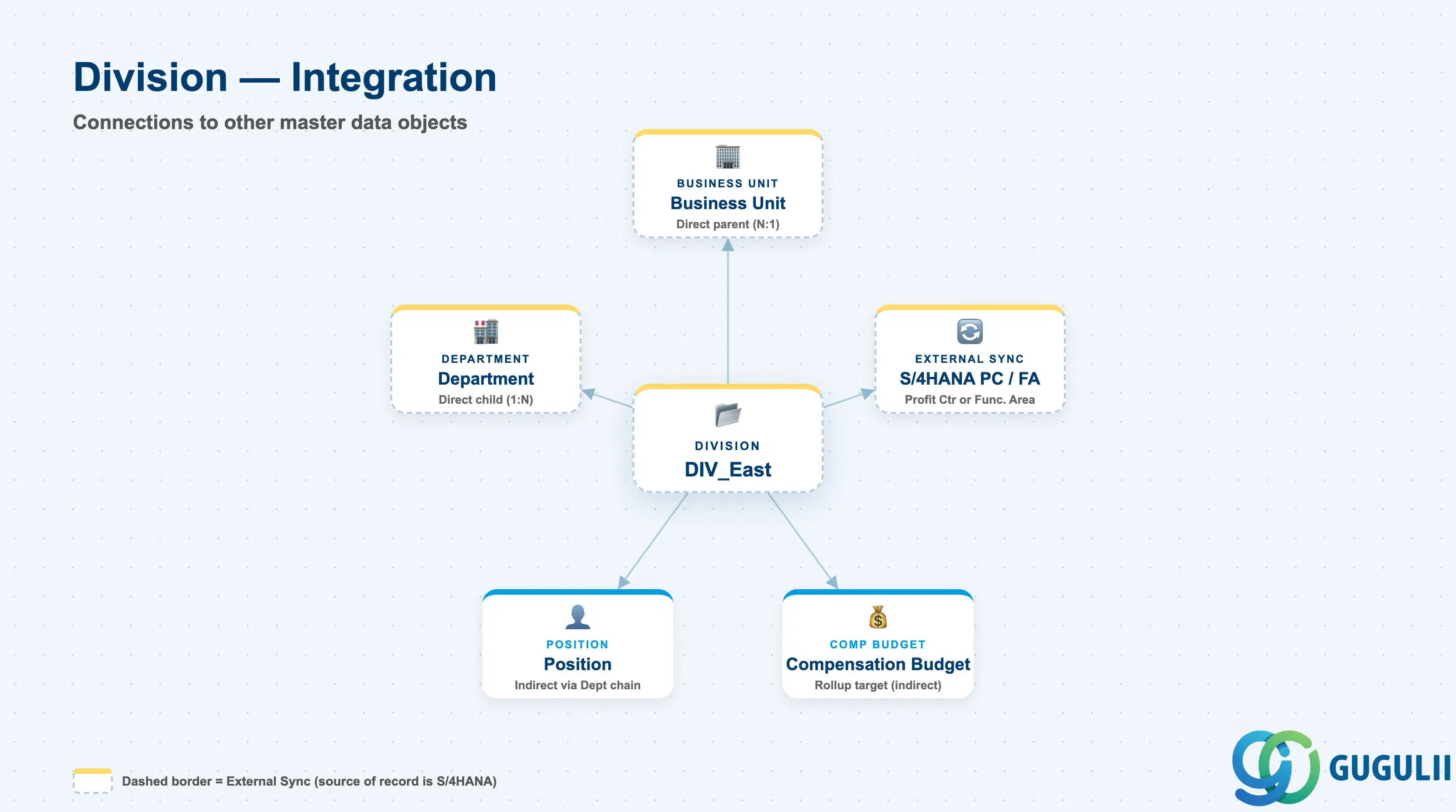 Hub-and-spoke showing Division at center connected to Business Unit, Department, Position, Compensation Budget, and S/4HANA Profit Center / Functional Area
