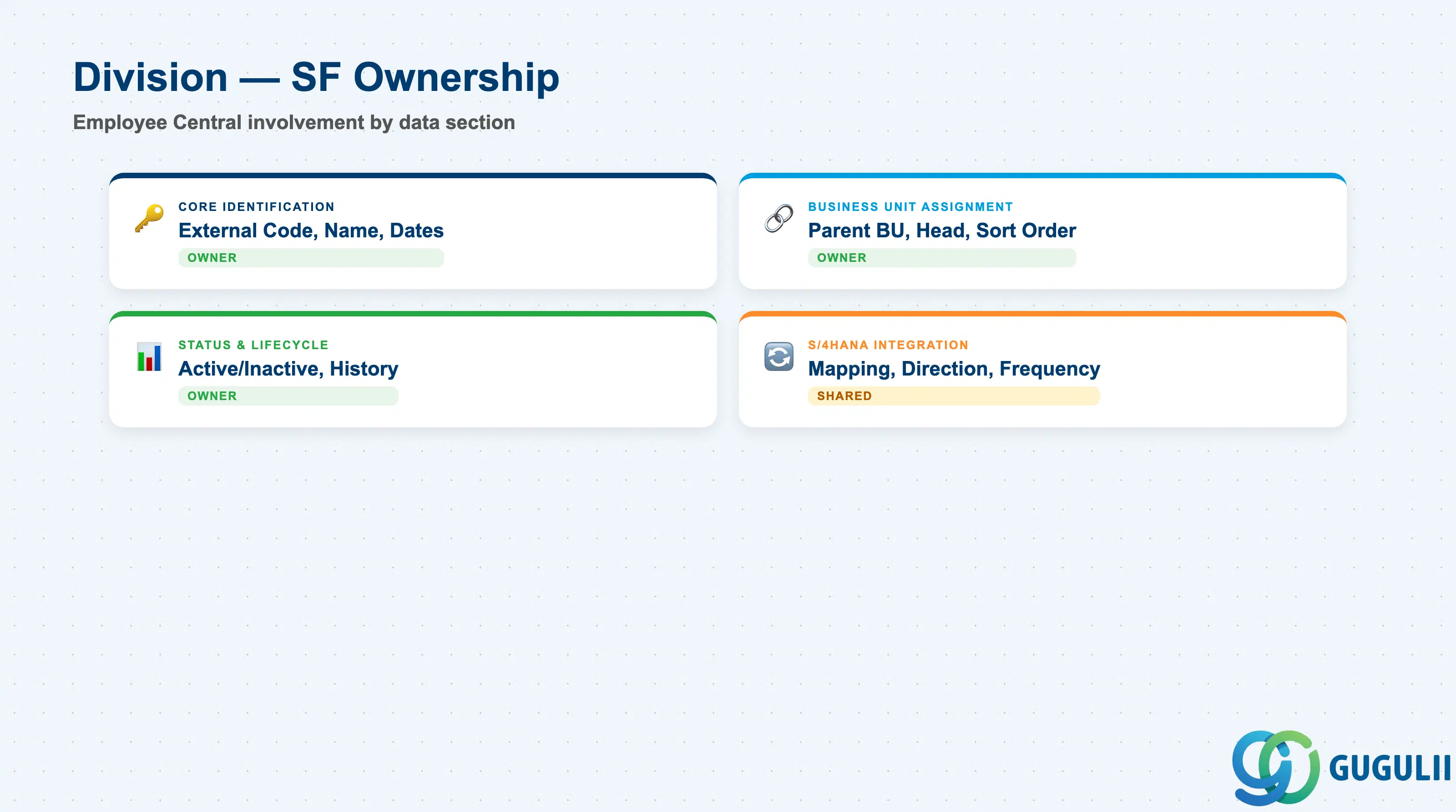 Checklist showing Employee Central ownership across Division data sections: Identification, Business Unit Assignment, Status, S/4HANA Integration