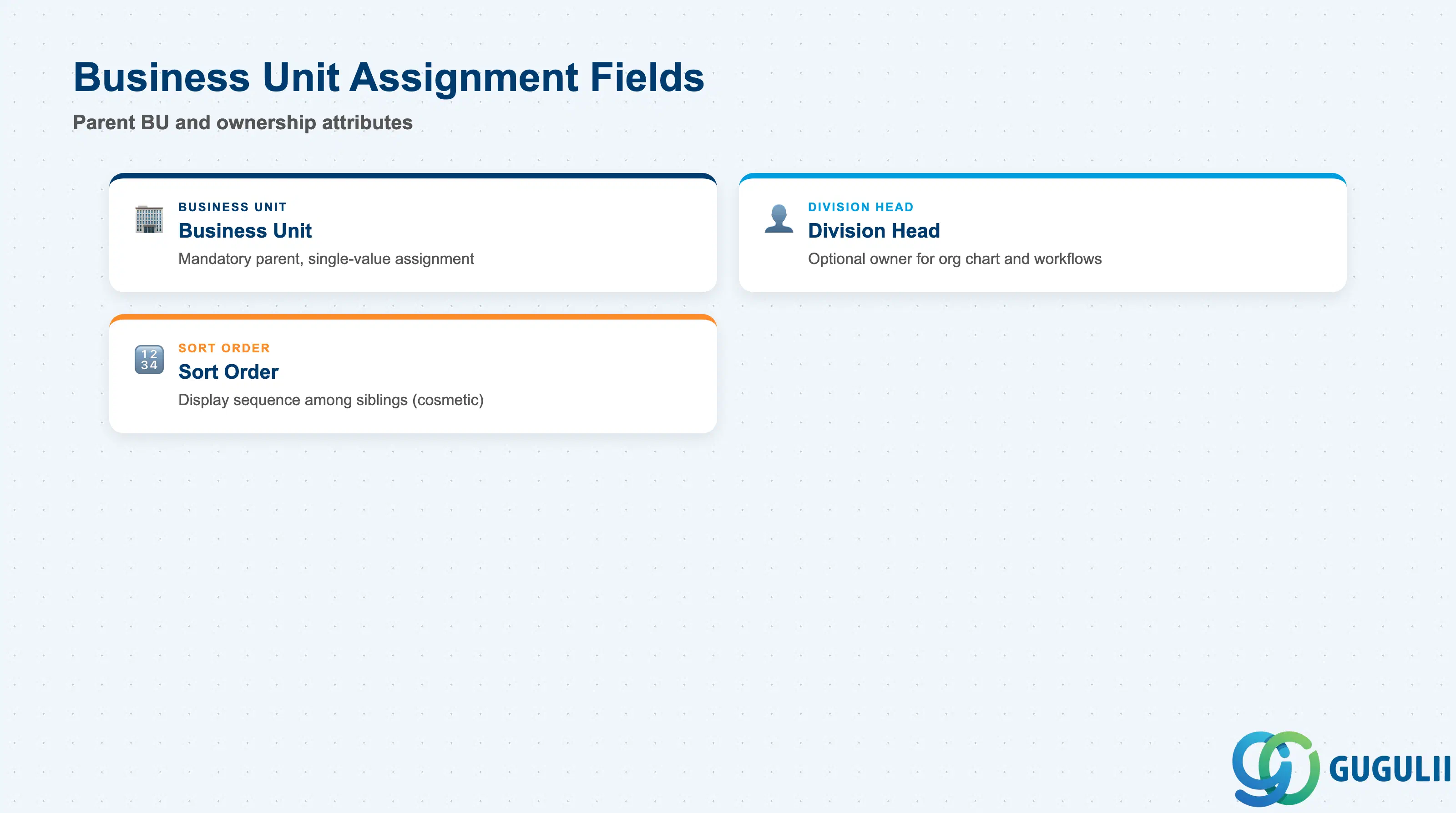 Checklist of Division assignment fields: Business Unit, Division Head, Sort Order