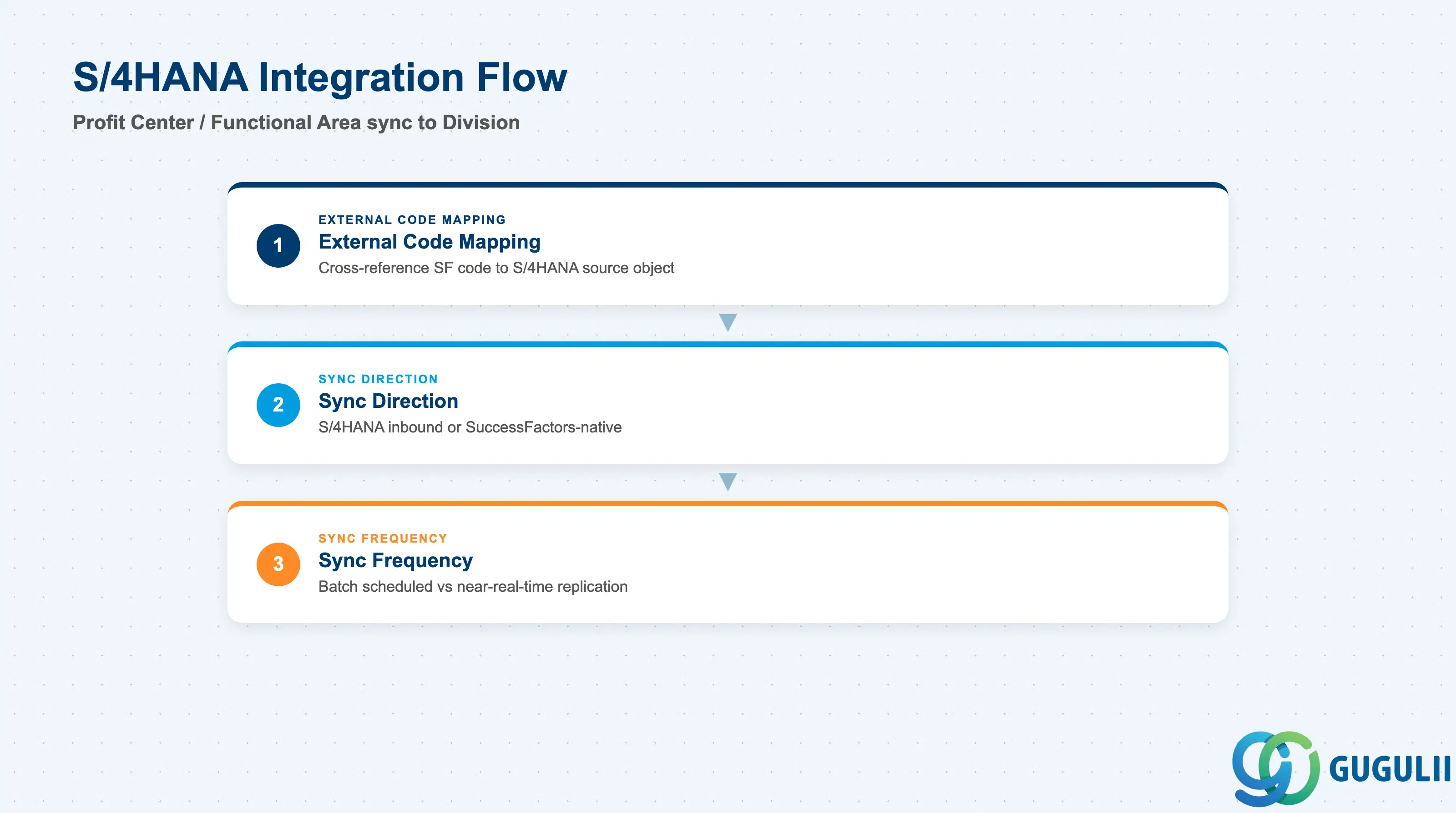 Stack layered diagram showing the S/4HANA Profit Center / Functional Area to SuccessFactors Division sync flow: mapping, direction, frequency