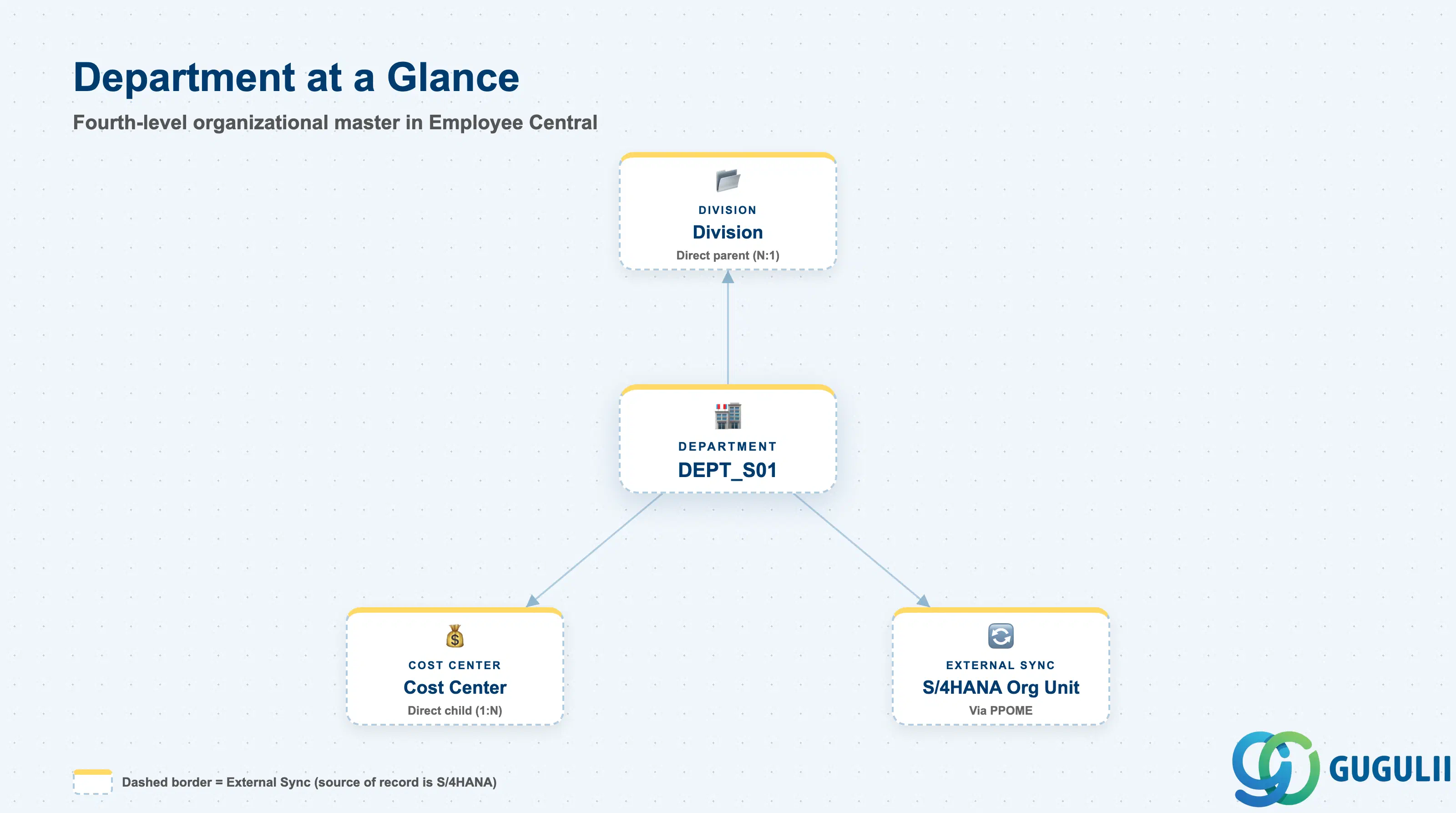 Hub-and-spoke diagram showing Department at center, connected to Division, Cost Center, and S/4HANA Organizational Unit