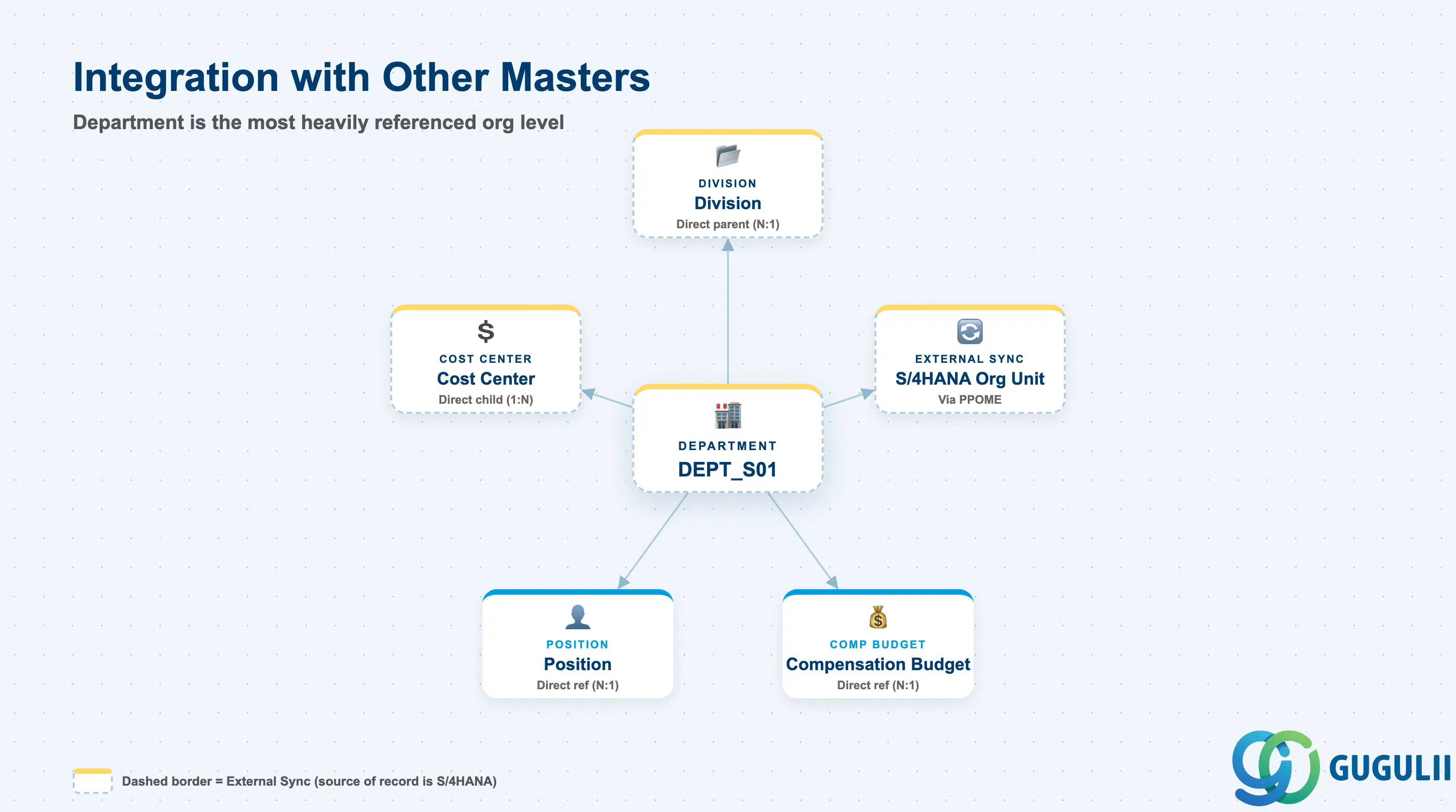 Hub-and-spoke showing Department at center connected to Division, Cost Center, Position, Compensation Budget, and S/4HANA Organizational Unit