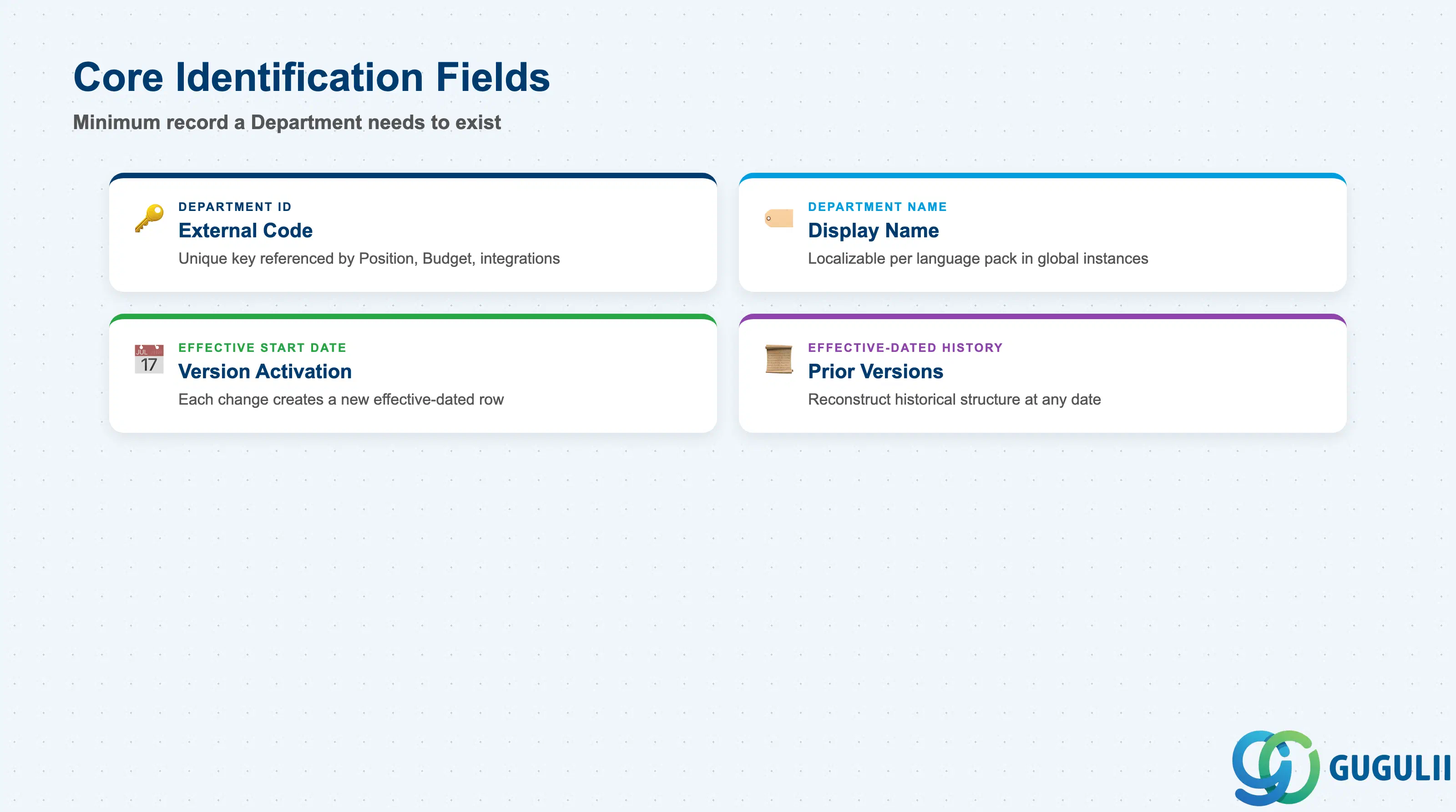 Checklist of key Department core identification fields: Department ID, Name, Effective Start Date, Effective-Dated record chain