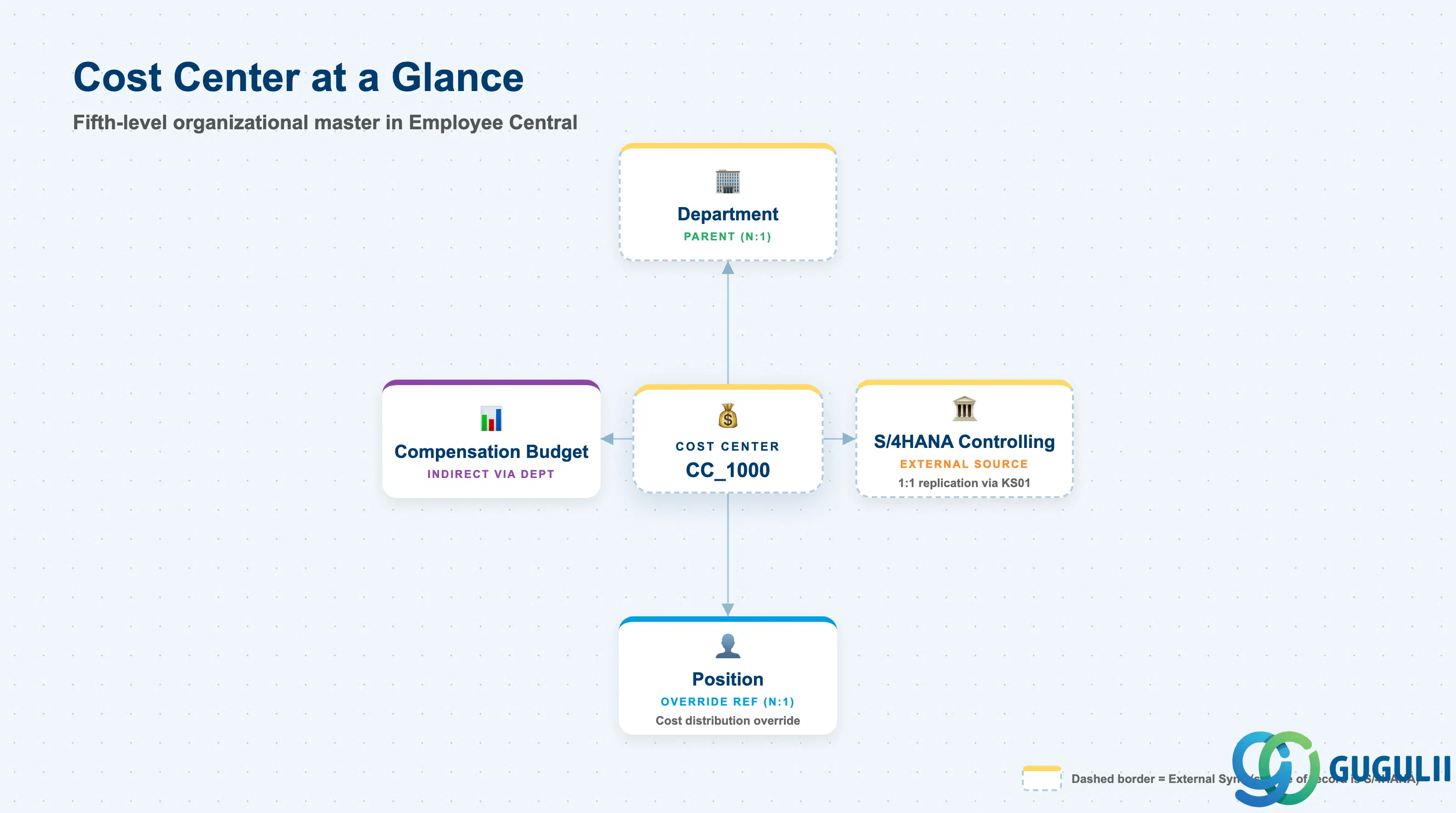 Hub-and-spoke diagram showing Cost Center at center, connected to Department, S/4HANA Controlling, Position, and Compensation Budget