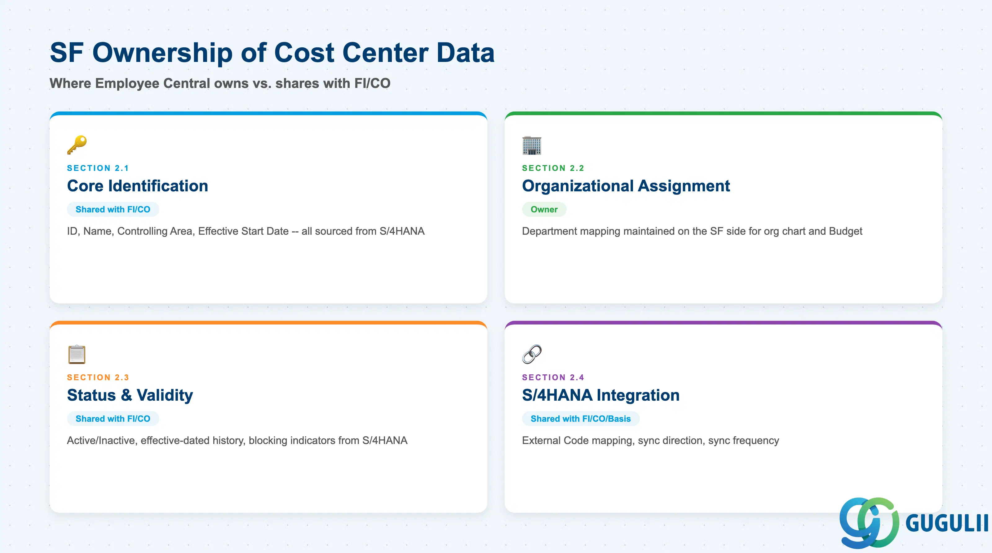 Checklist showing Employee Central ownership across Cost Center data sections: Core Identification, Organizational Assignment, Status & Validity, S/4HANA Integration