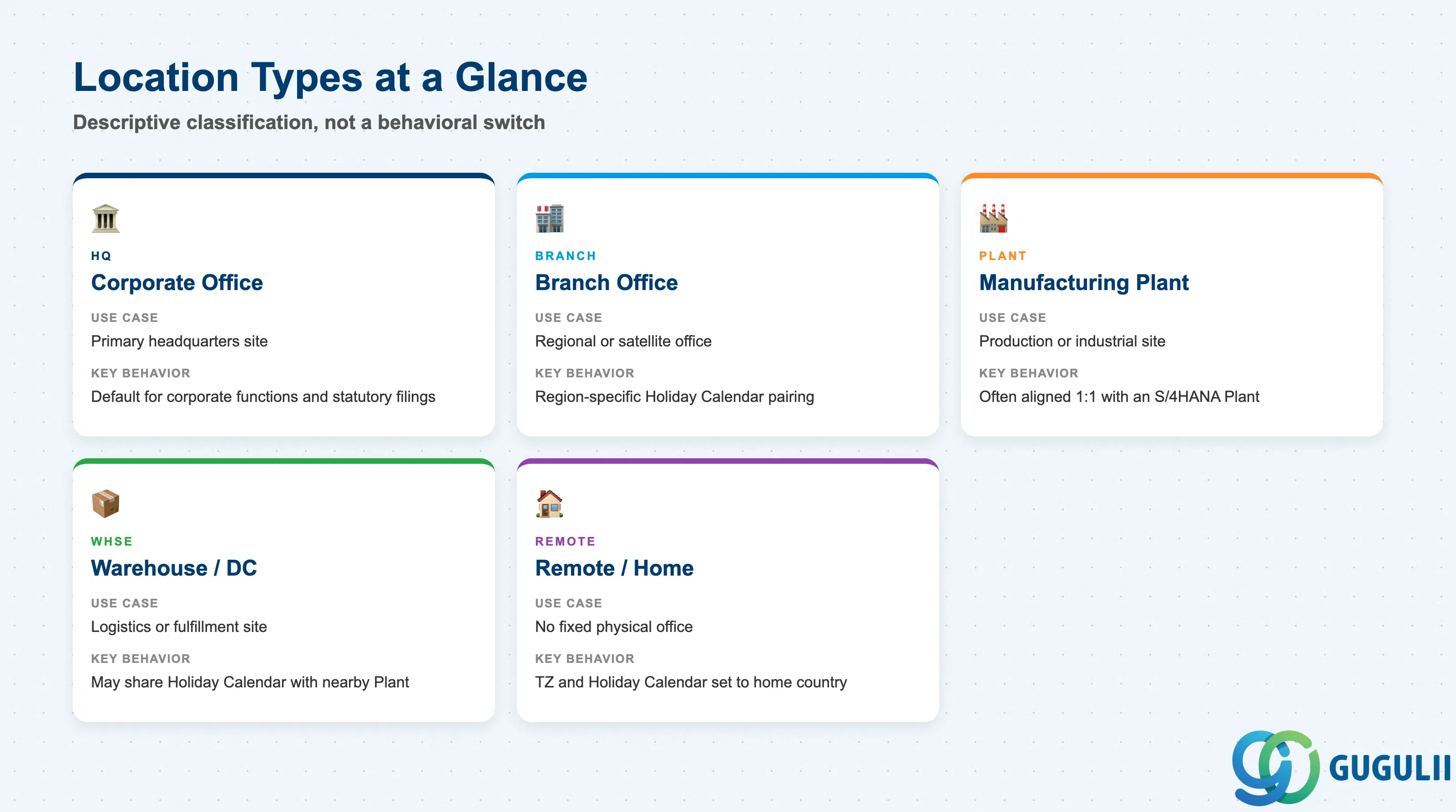 Comparison grid of Location Types: Corporate Office, Branch Office, Manufacturing Plant, Warehouse/Distribution Center, Remote/Home-Based