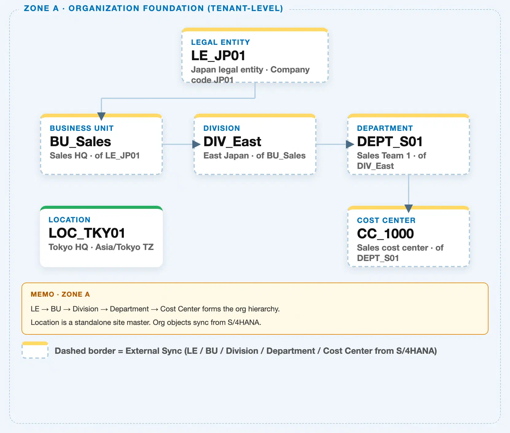 Zone crop from the SuccessFactors Master Data Landscape showing Location as a standalone tenant-level master, outside the Legal Entity to Cost Center chain
