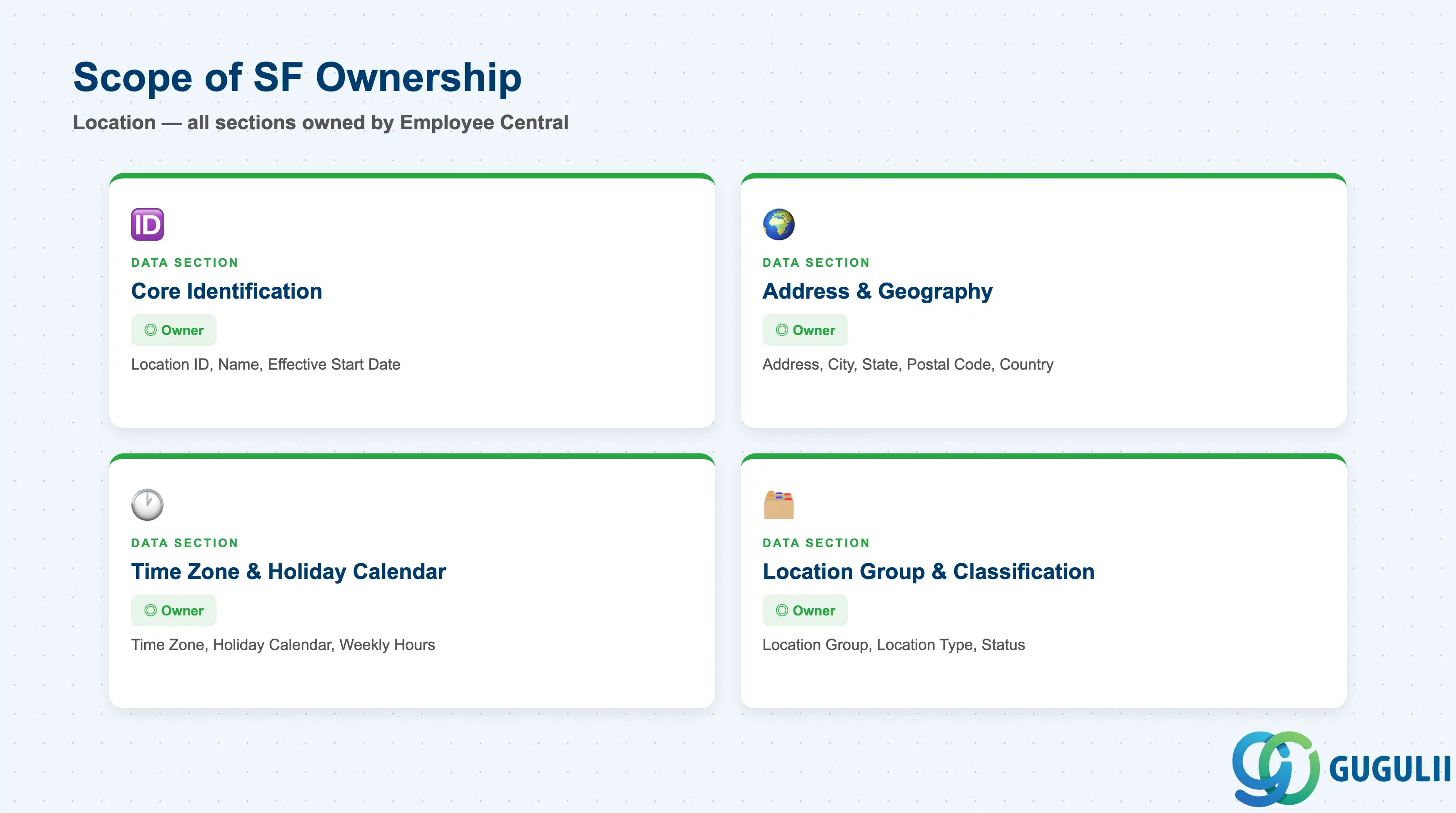 Checklist showing full Employee Central ownership across Location data sections: Core Identification, Address & Geography, Time Zone & Holiday Calendar, Location Group & Classification