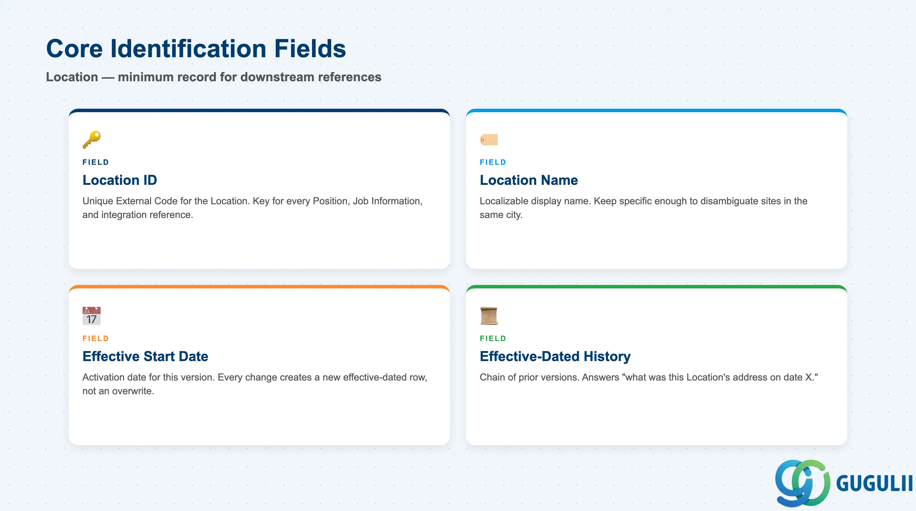 Checklist of key Location core identification fields: Location ID, Name, Effective Start Date, Effective-Dated History