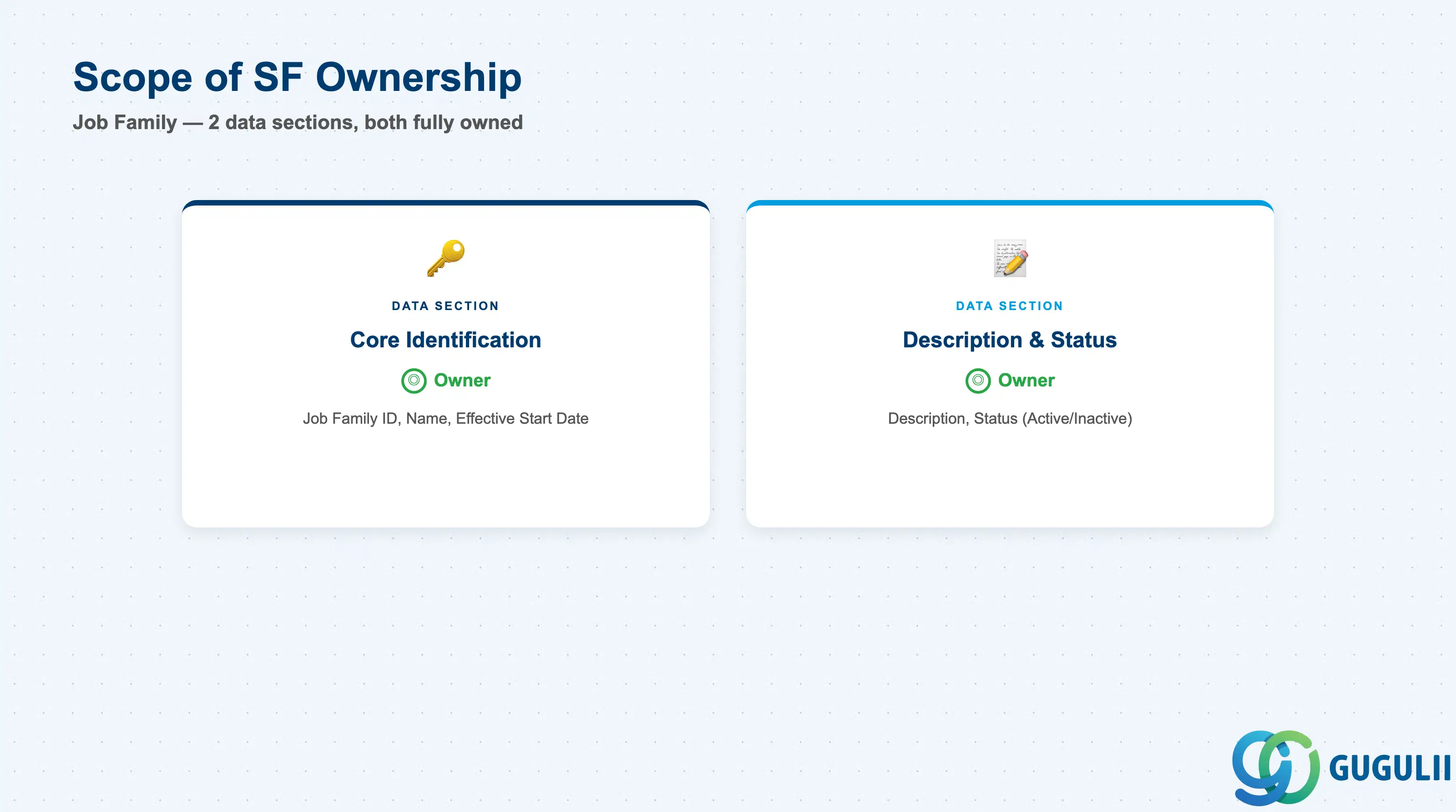 Checklist showing full Employee Central ownership across Job Family data sections: Core Identification, Description & Status