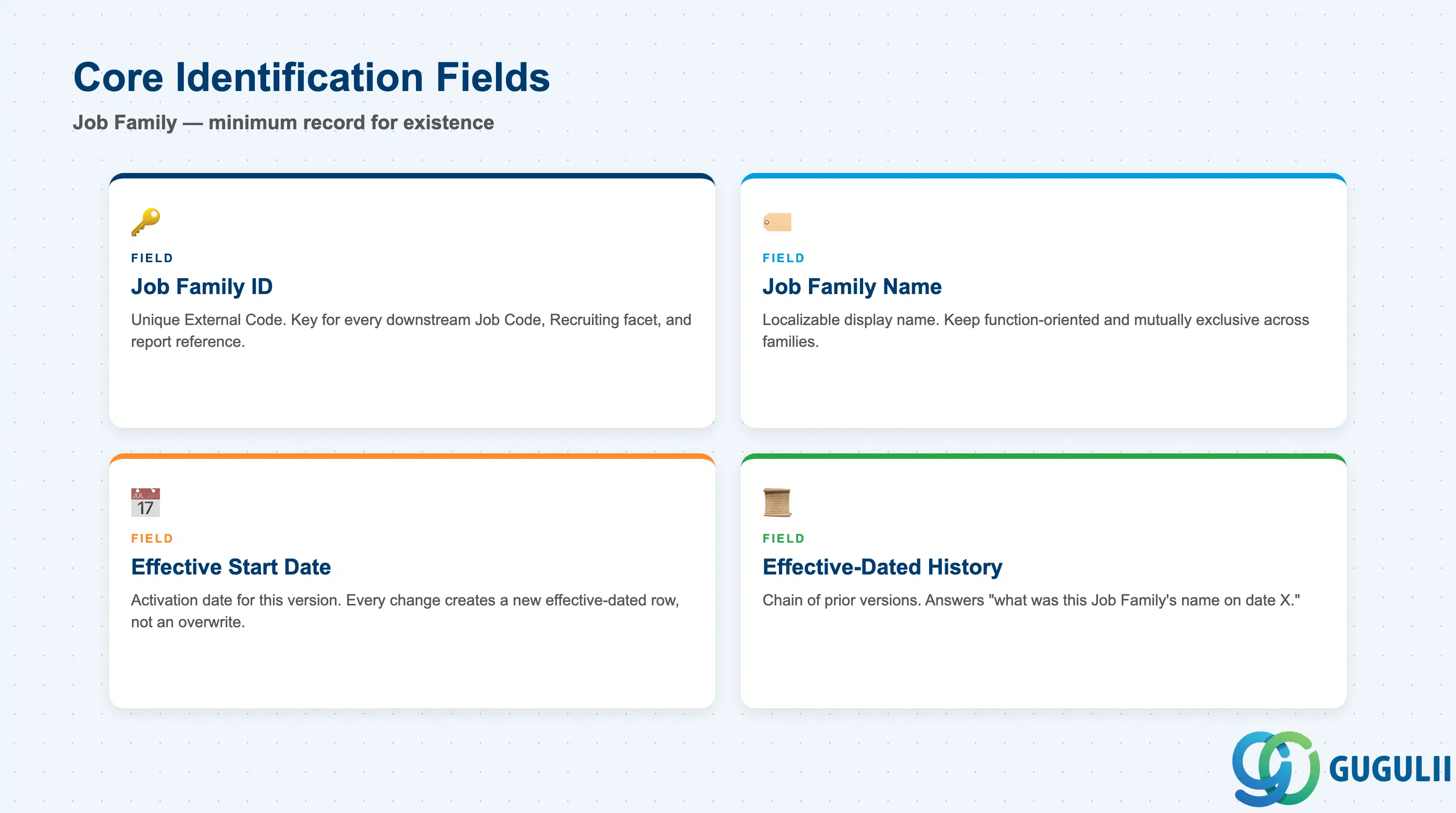 Checklist of key Job Family core identification fields: Job Family ID, Name, Effective Start Date, Effective-Dated History