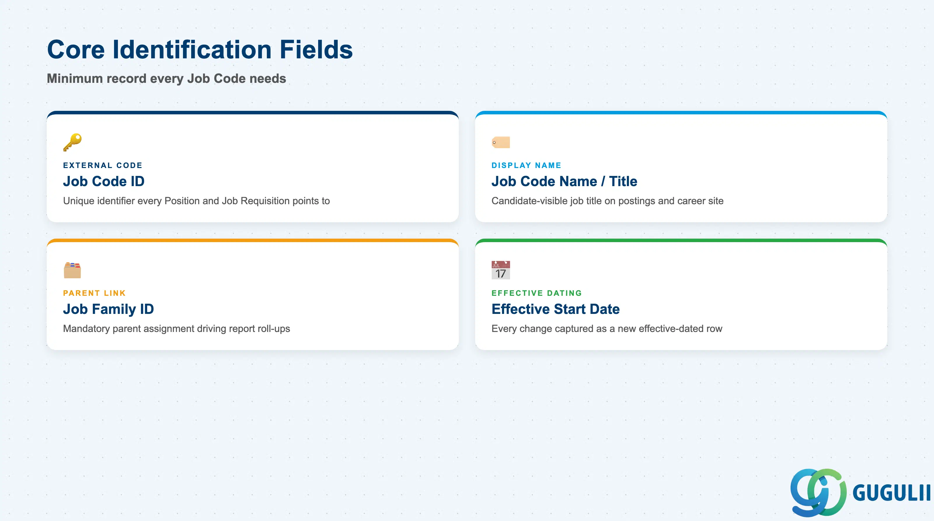 Checklist of key Job Code core identification fields: Job Code ID, Job Code Name, Job Family ID, Effective Start Date