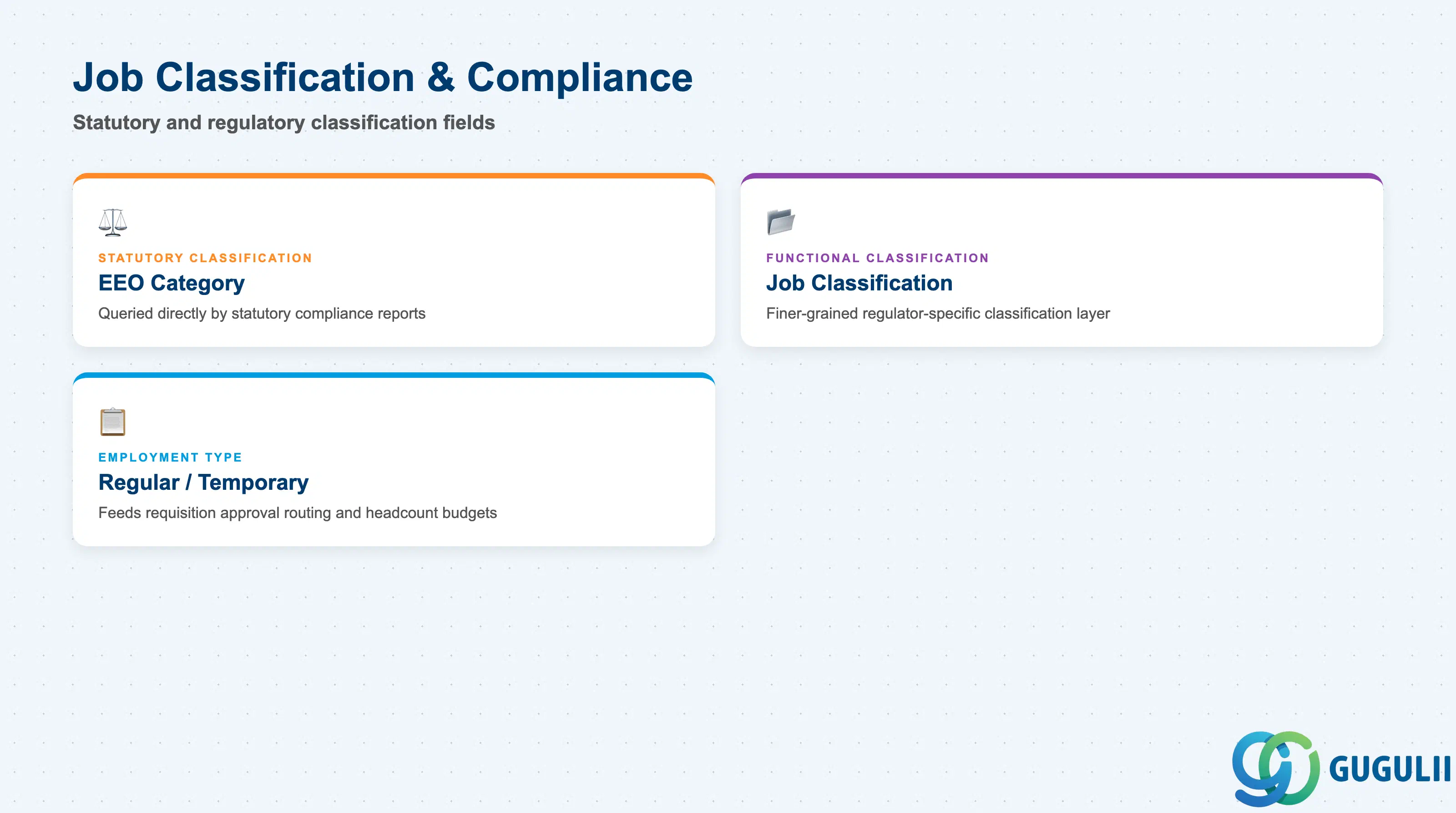 Checklist of Job Code classification and compliance fields: EEO Category, Job Classification / Job Function, Regular/Temporary Indicator