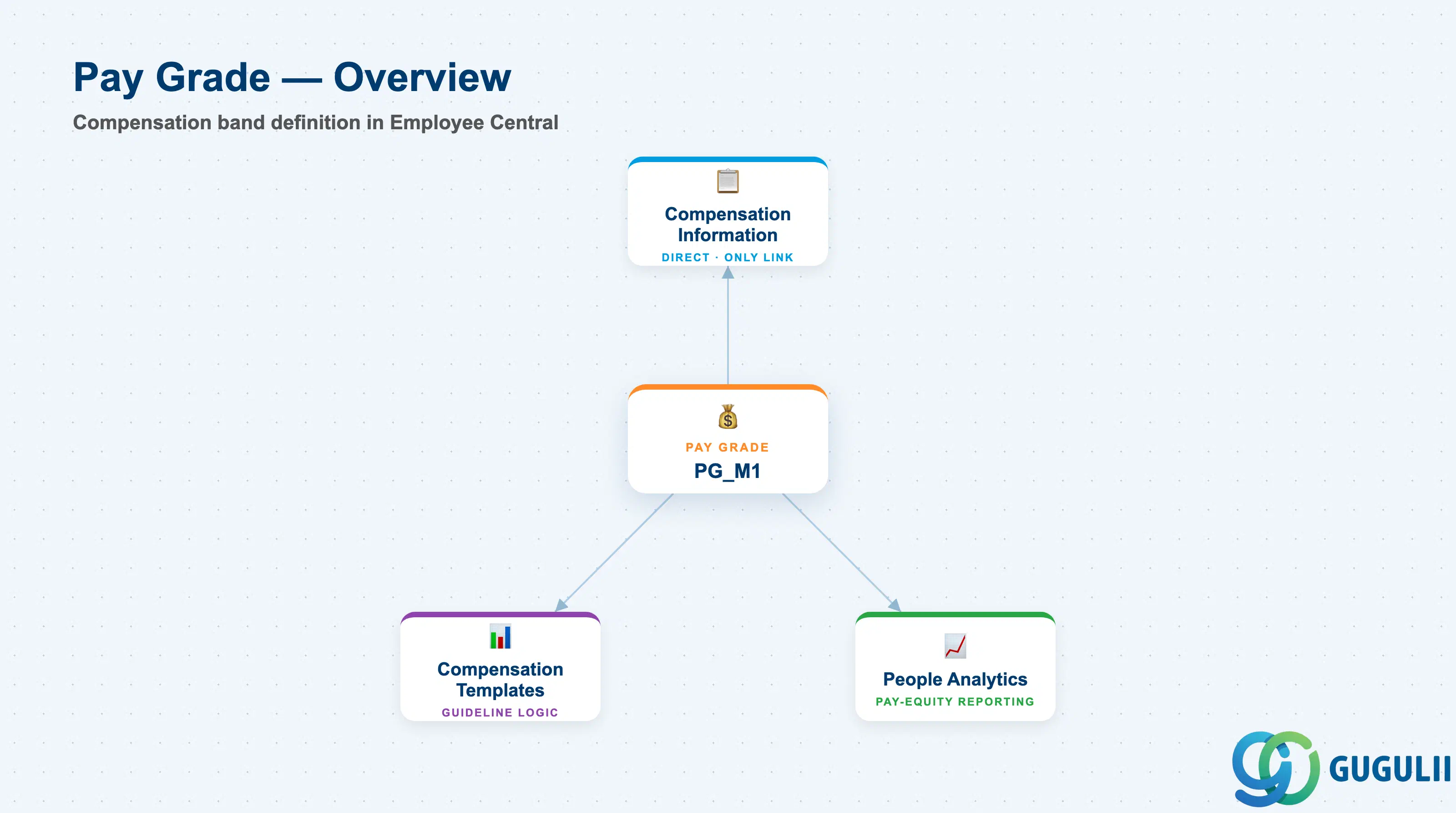Hub-and-spoke diagram showing Pay Grade at center, connected to Compensation Information, Compensation Templates, and market-pricing/pay-equity reporting