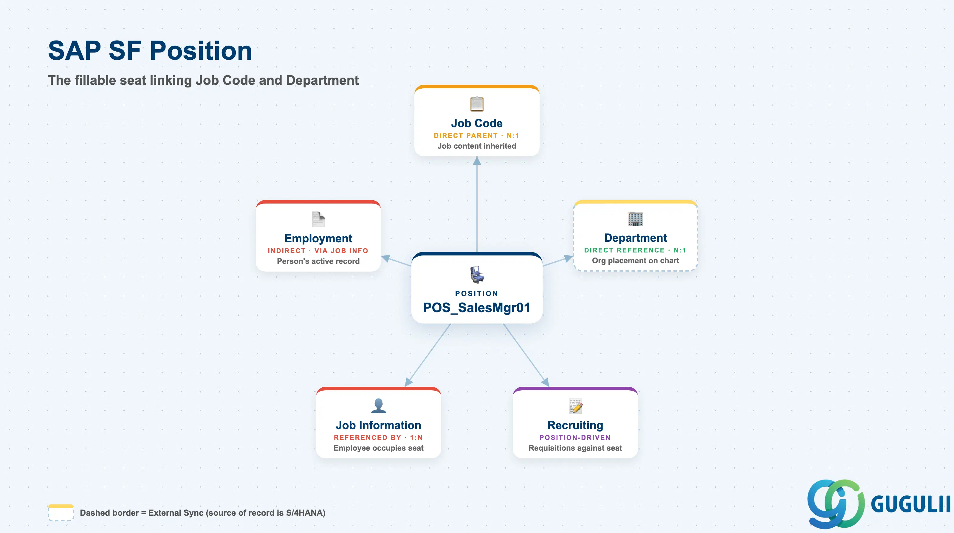 Hub-and-spoke diagram showing Position at center, connected to Job Code, Department, Job Information/Employment, and Recruiting position-driven requisitions