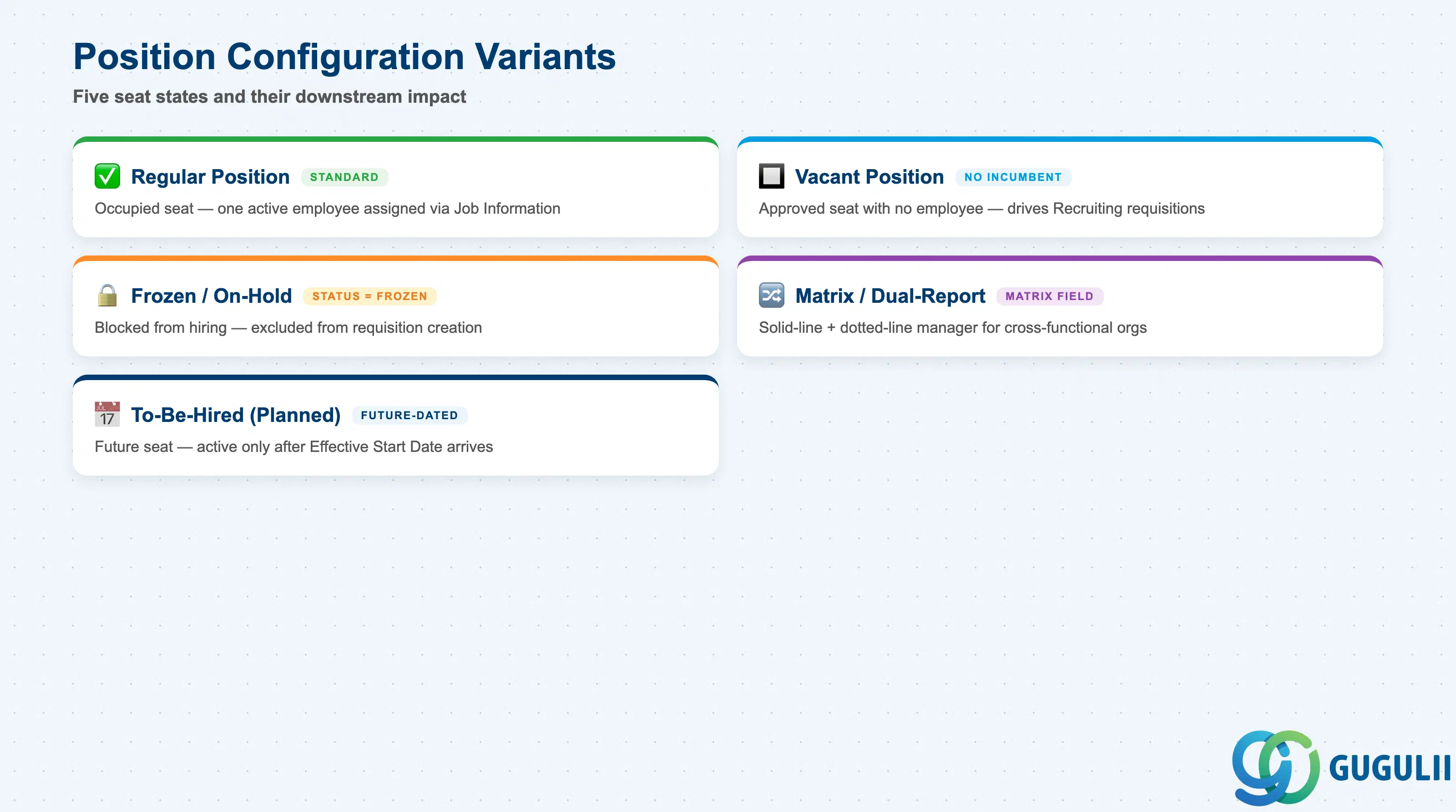 Comparison grid of Position variants: Regular, Vacant, Frozen/On-Hold, Matrix/Dual-Report, To-Be-Hired, showing how each affects Recruiting and reporting