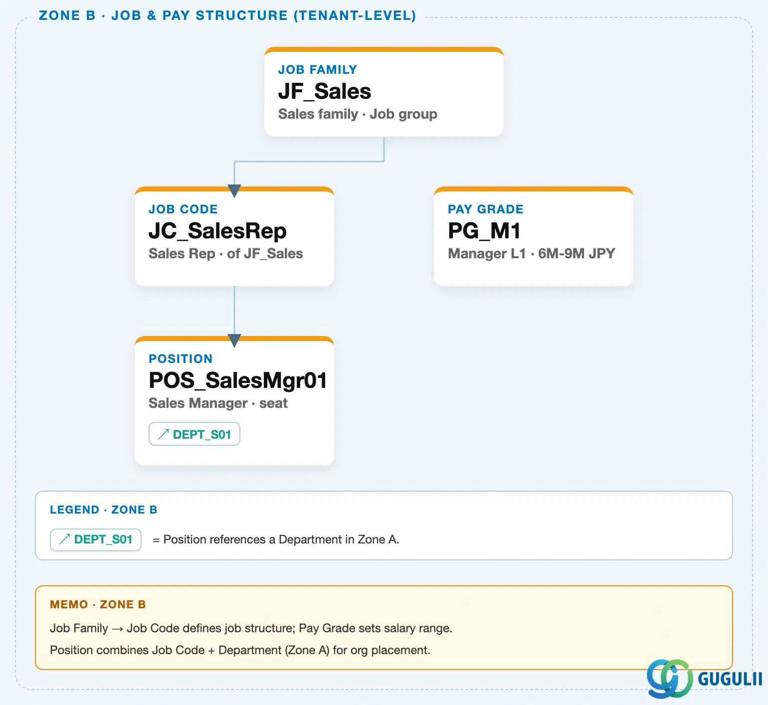 Zone crop from the SuccessFactors Master Data Landscape showing Zone B — Position as the terminal node of the Job & Pay Structure branch, with its Zone A reference chip to Department and the Zone E reference chips from Job Information