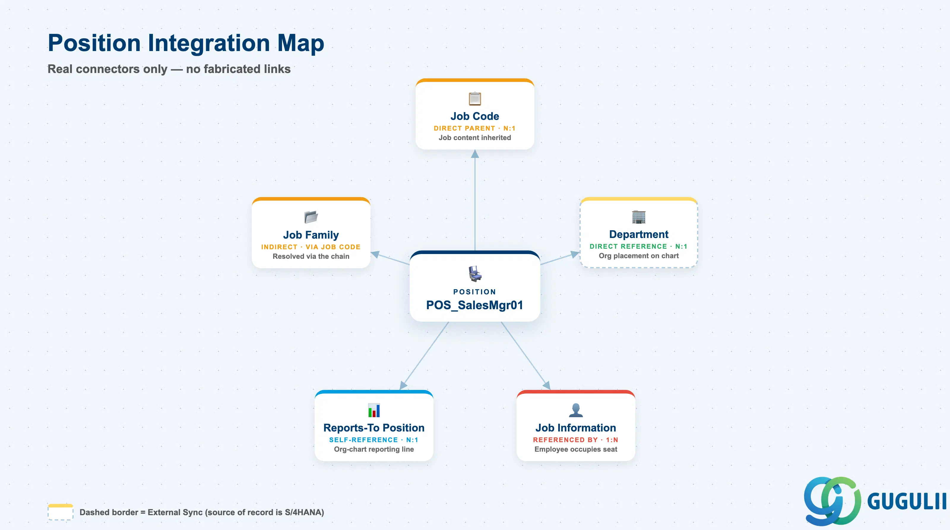 Hub-and-spoke showing Position at center connected to Job Code (direct parent), Department (direct reference), Job Information (referenced by), Reports-To Position (self-reference), and Job Family (indirect via Job Code)