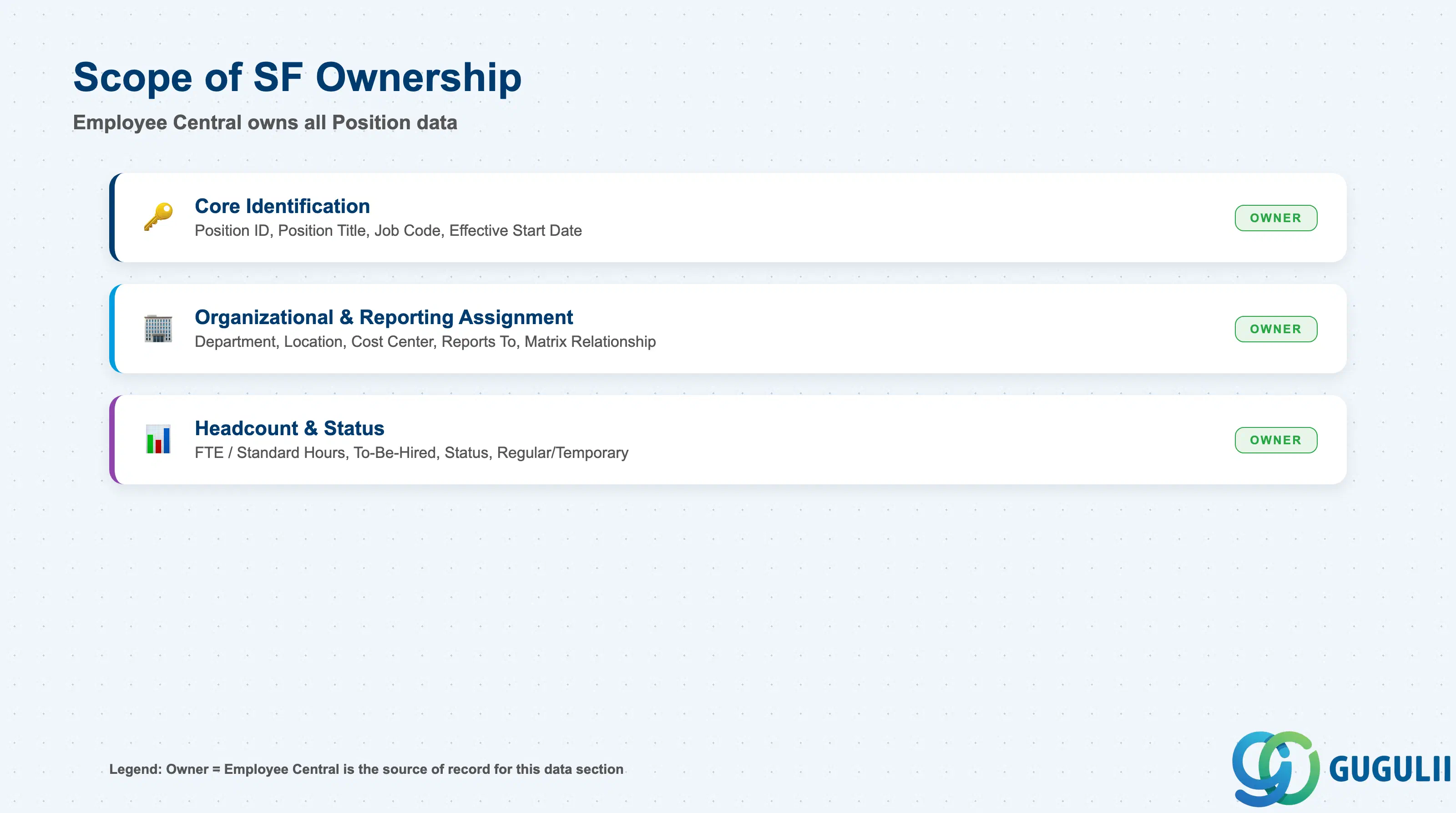 Checklist showing full Employee Central ownership across Position data sections: Core Identification, Organizational & Reporting Assignment, Headcount & Status