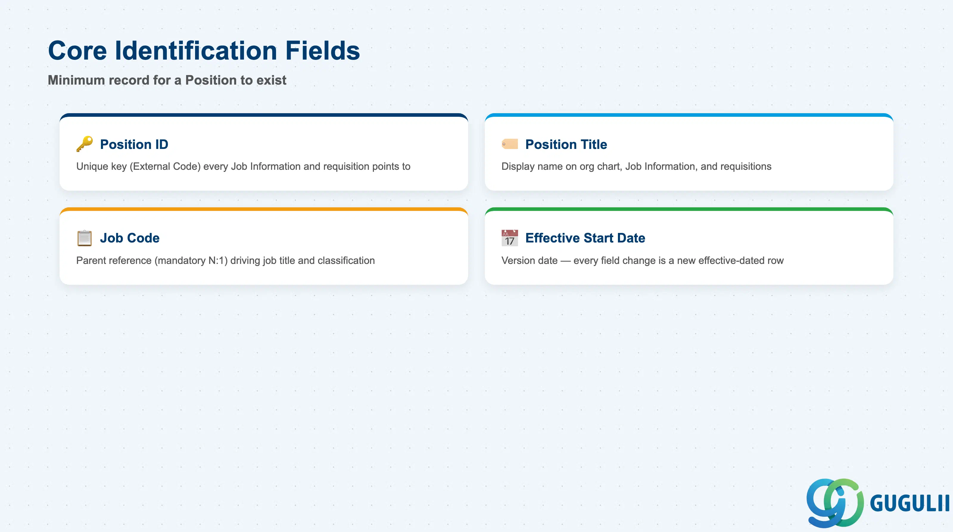 Checklist of key Position core identification fields: Position ID, Position Title, Job Code, Effective Start Date