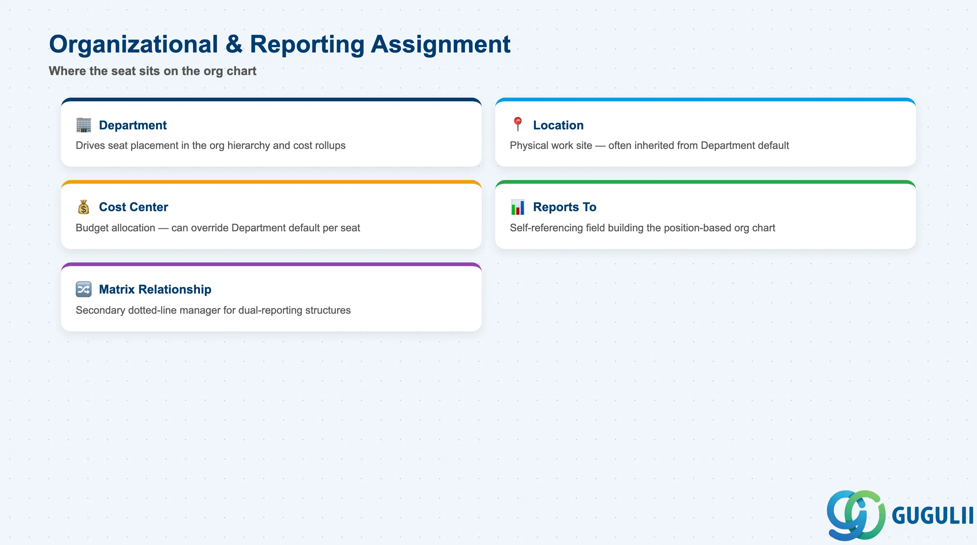 Checklist of Position organizational and reporting fields: Department, Location, Cost Center, Reports To, Matrix Relationship