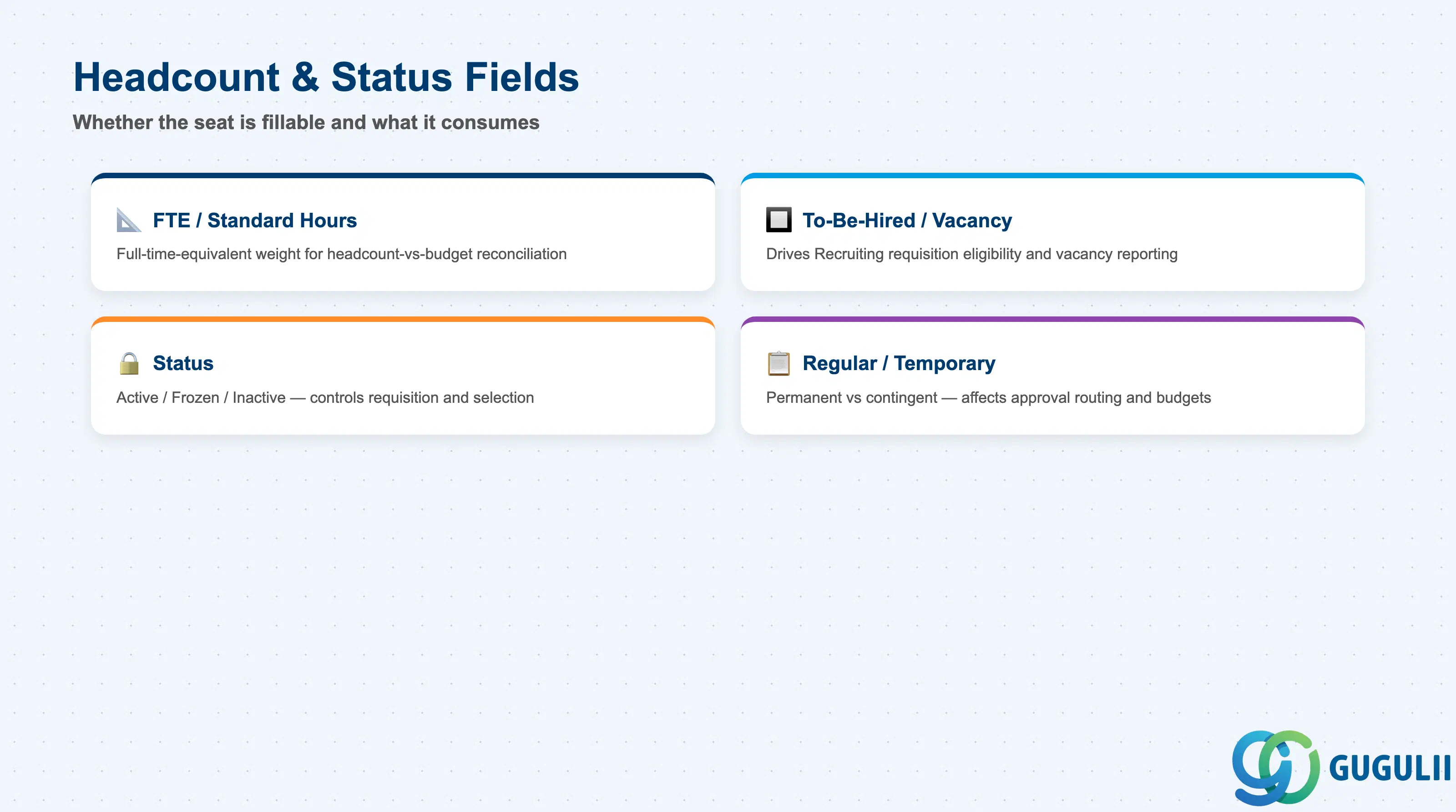 Checklist of Position headcount and status fields: FTE / Standard Hours, To-Be-Hired flag, Status, Regular/Temporary Indicator