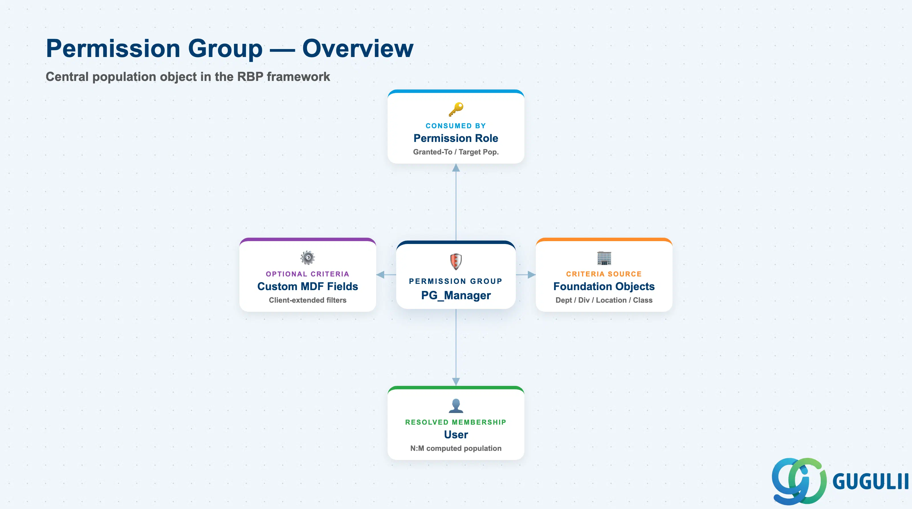 Hub-and-spoke diagram showing Permission Group at center, connected to Permission Role, Department/Division/Location/Employee Class criteria sources, and resolved User membership