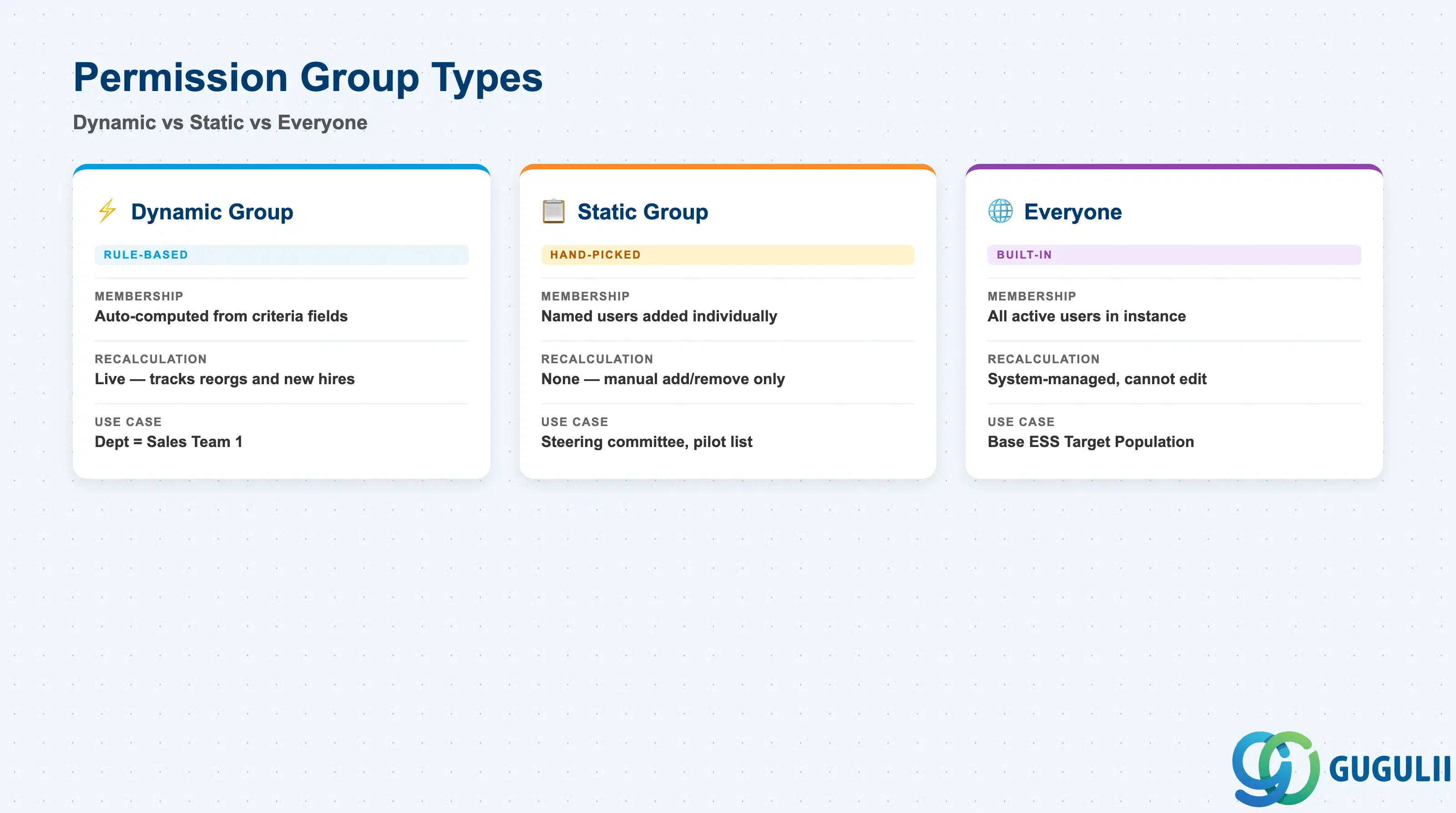 Comparison grid of Permission Group types: Dynamic Group, Static Group, and the built-in Everyone group, showing how membership is determined for each