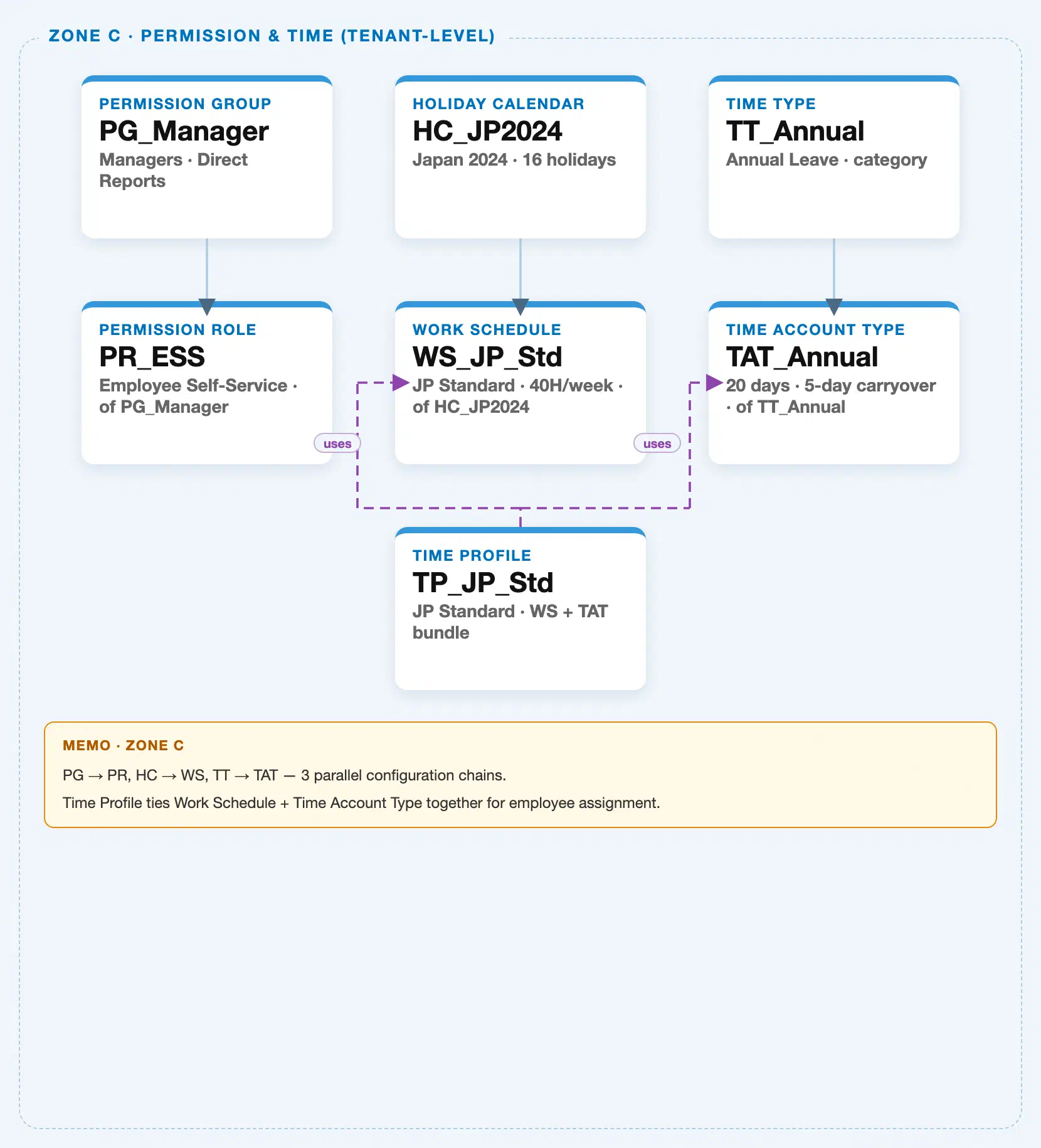 Zone crop from the SuccessFactors Master Data Landscape showing Zone C — Permission Group as the first of three parallel client-level configuration chains in the Permission & Time zone, with its solid connector to Permission Role