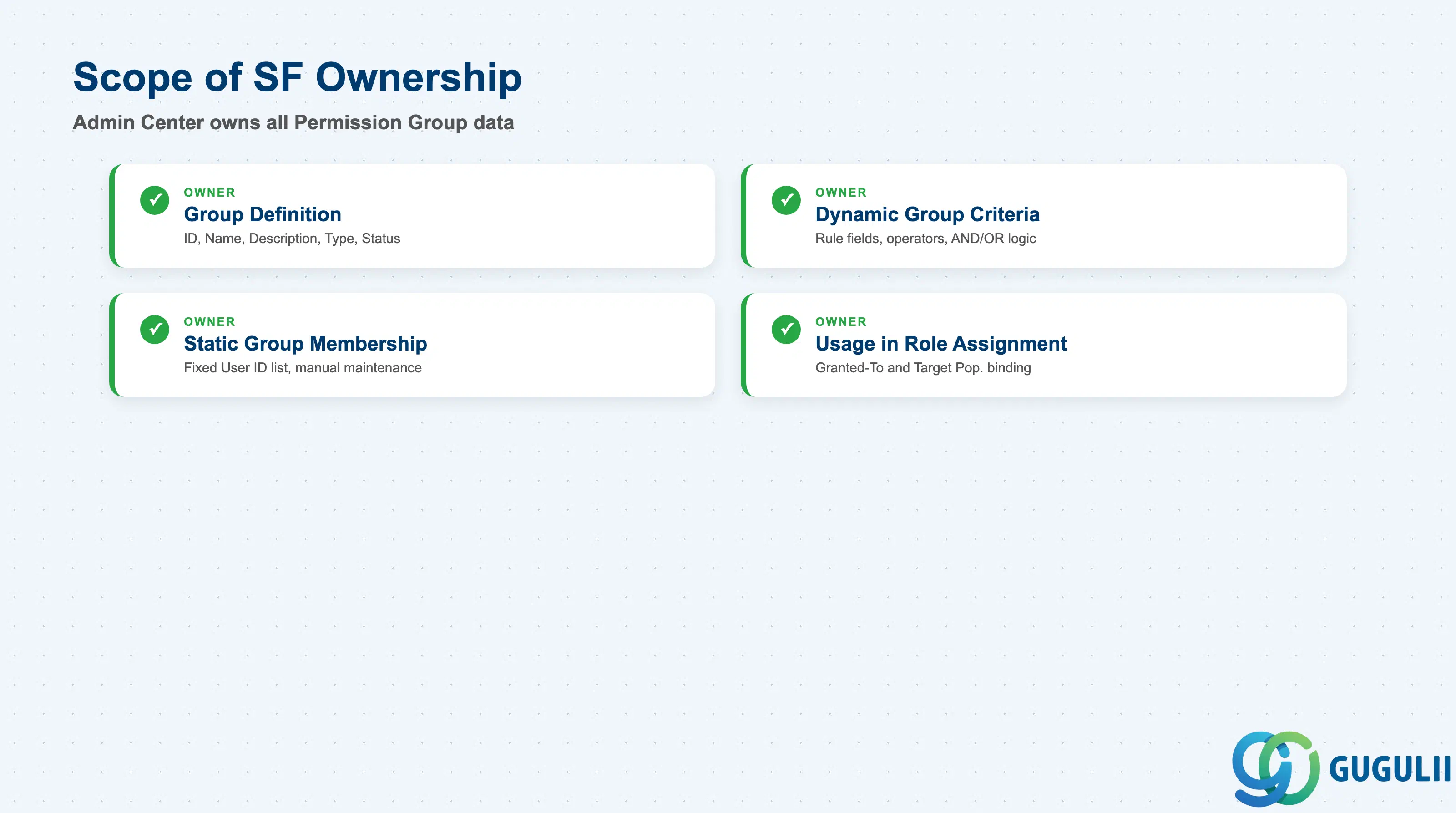 Checklist showing full Admin Center / RBP ownership across Permission Group data sections: Group Definition, Dynamic Group Criteria, Static Group Membership, Usage in Role Assignment