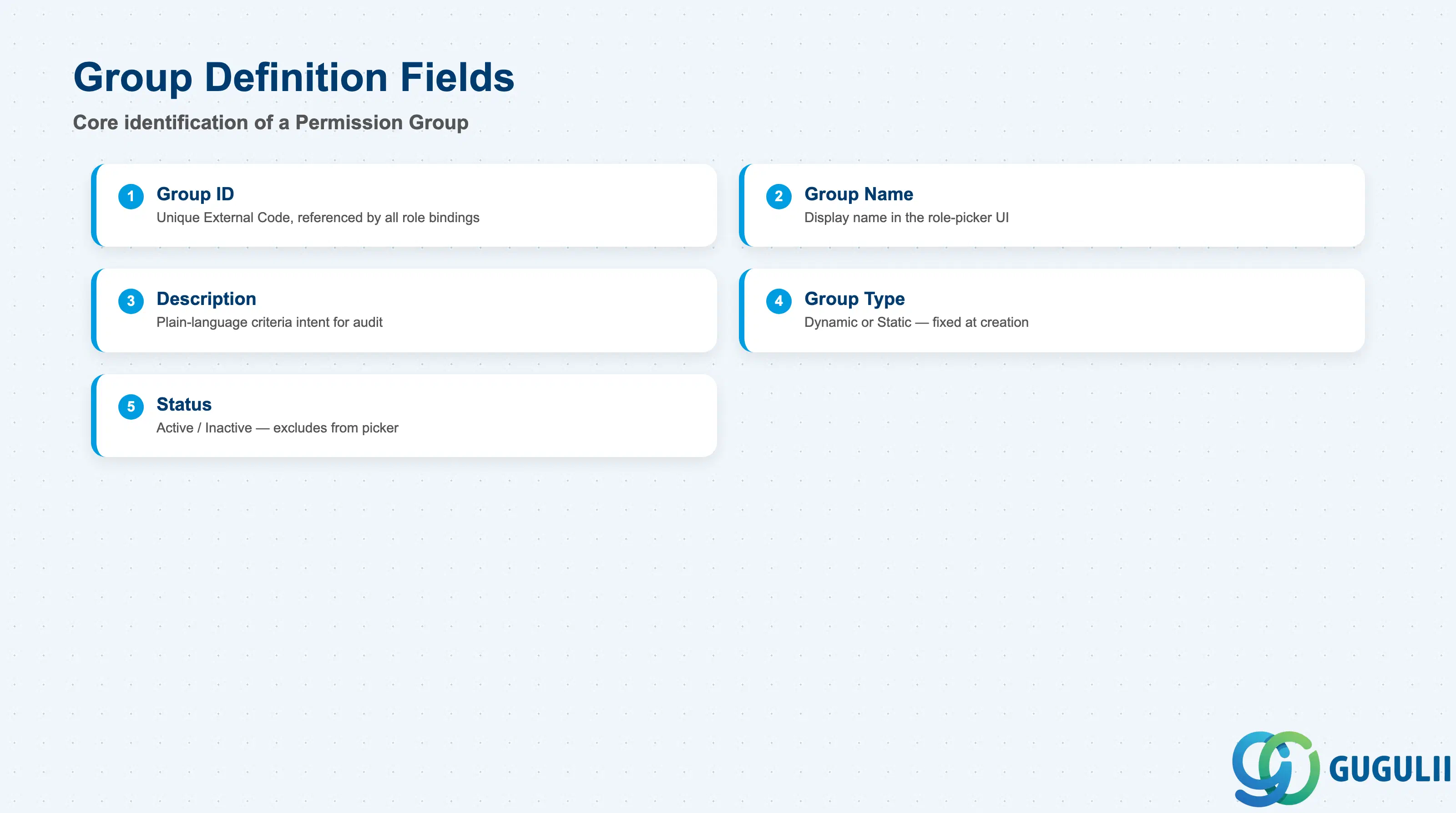 Checklist of key Permission Group core identification fields: Group ID, Group Name, Description, Group Type, Status