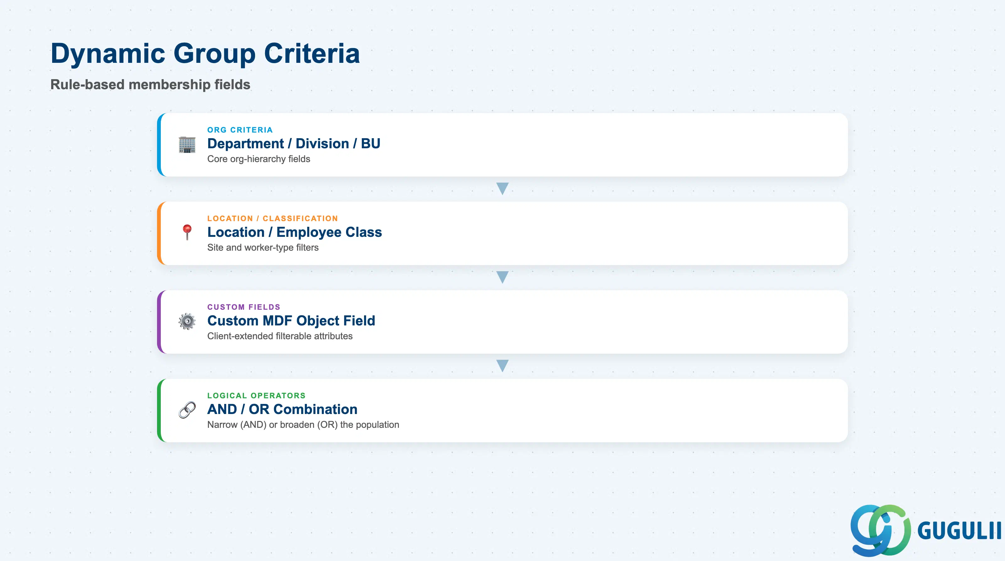Stack layered diagram grouping Dynamic Group criteria fields by category: organizational criteria, location/classification criteria, custom fields, and logical operators