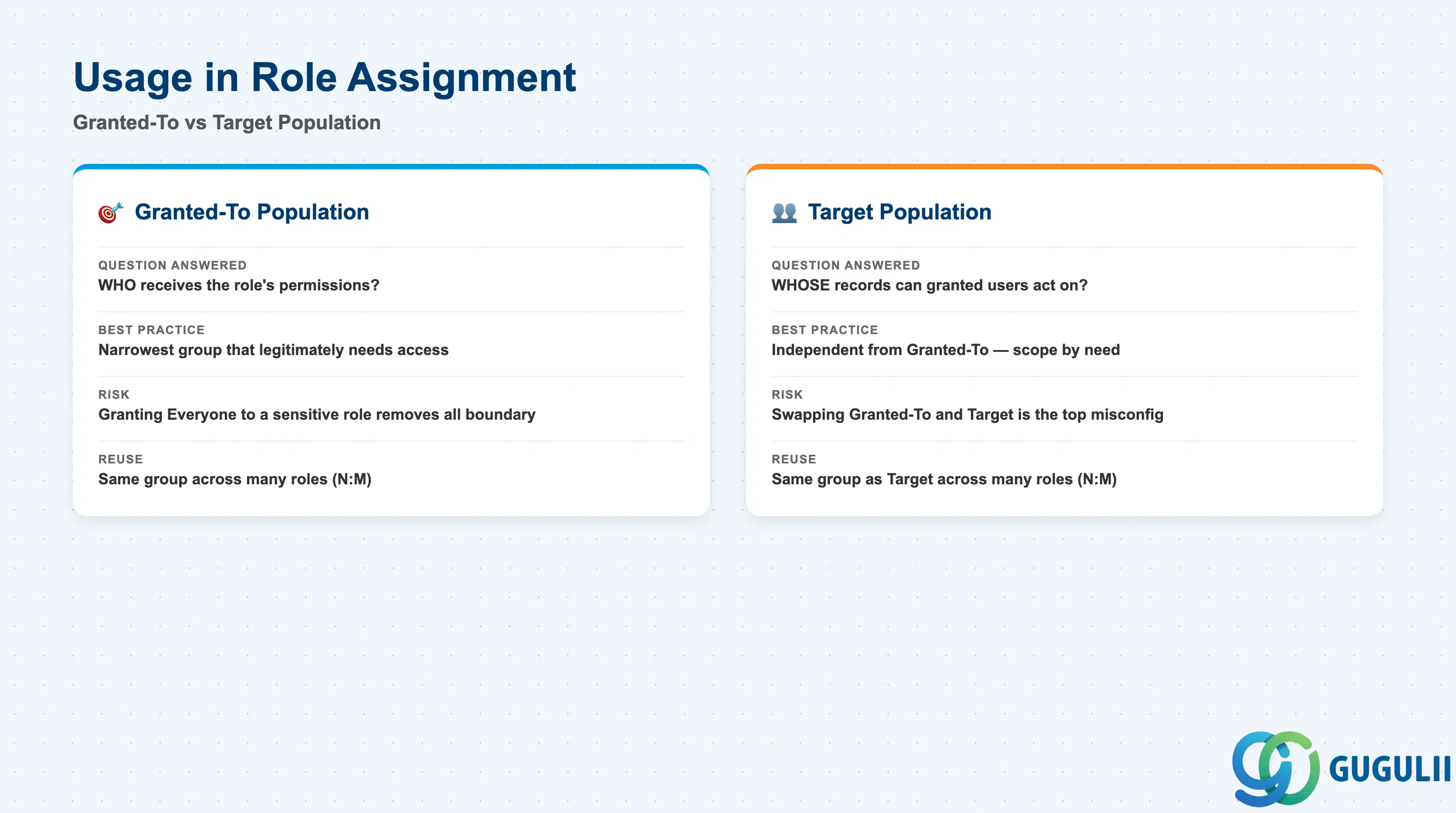 Two-column comparison of Granted-To Population versus Target Population usage within a Permission Role assignment, both sourced from Permission Group