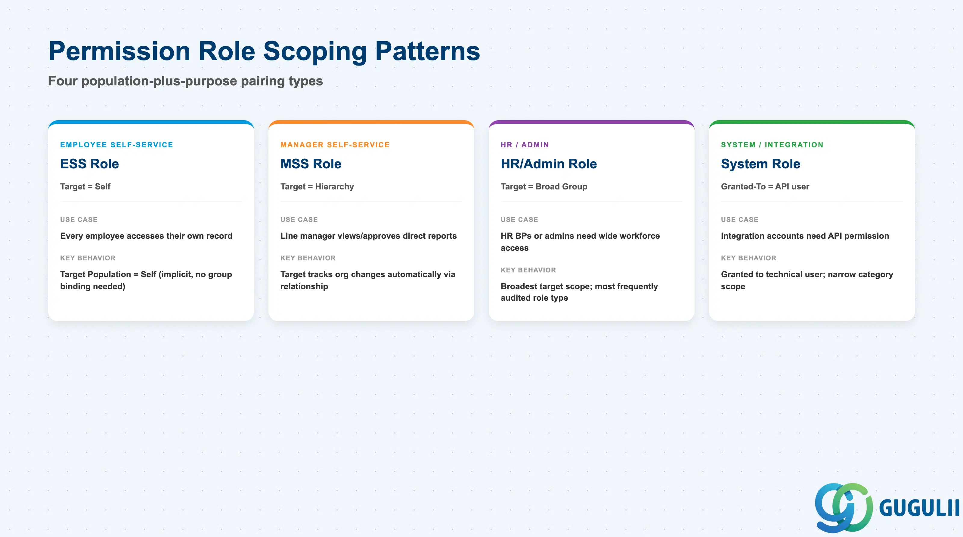 Comparison grid of Permission Role scoping patterns: Employee Self-Service, Manager Self-Service, HR/Admin, and System/Integration roles