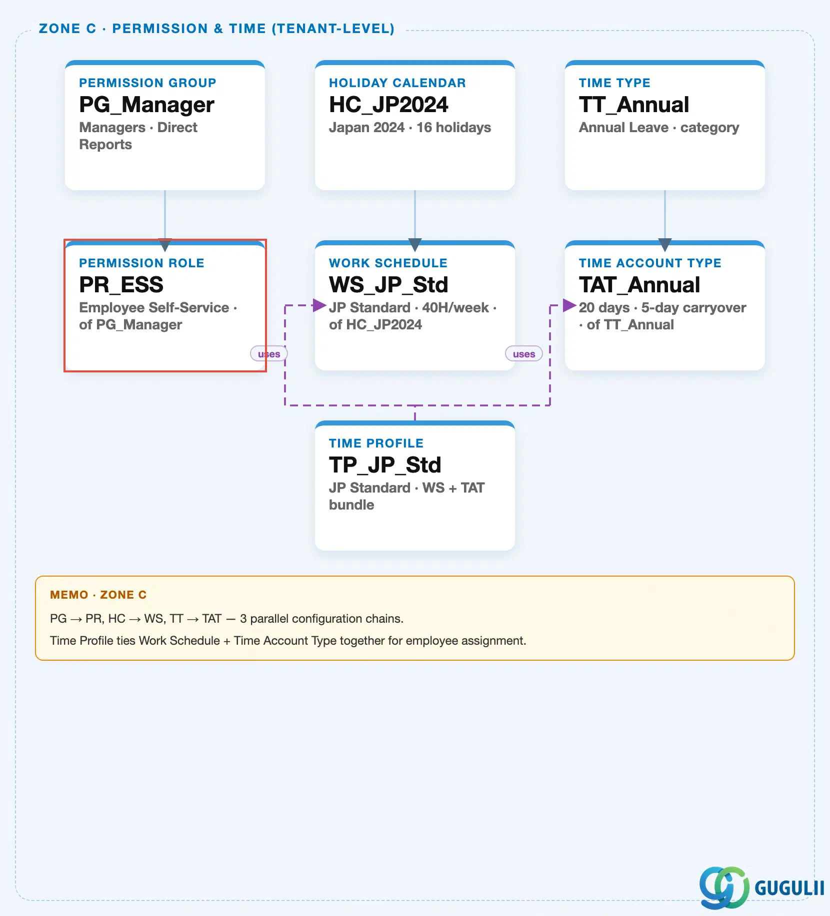 Zone crop from the SuccessFactors Master Data Landscape showing Zone C — Permission Role as the second node in the Permission Management chain, with its solid connector from Permission Group